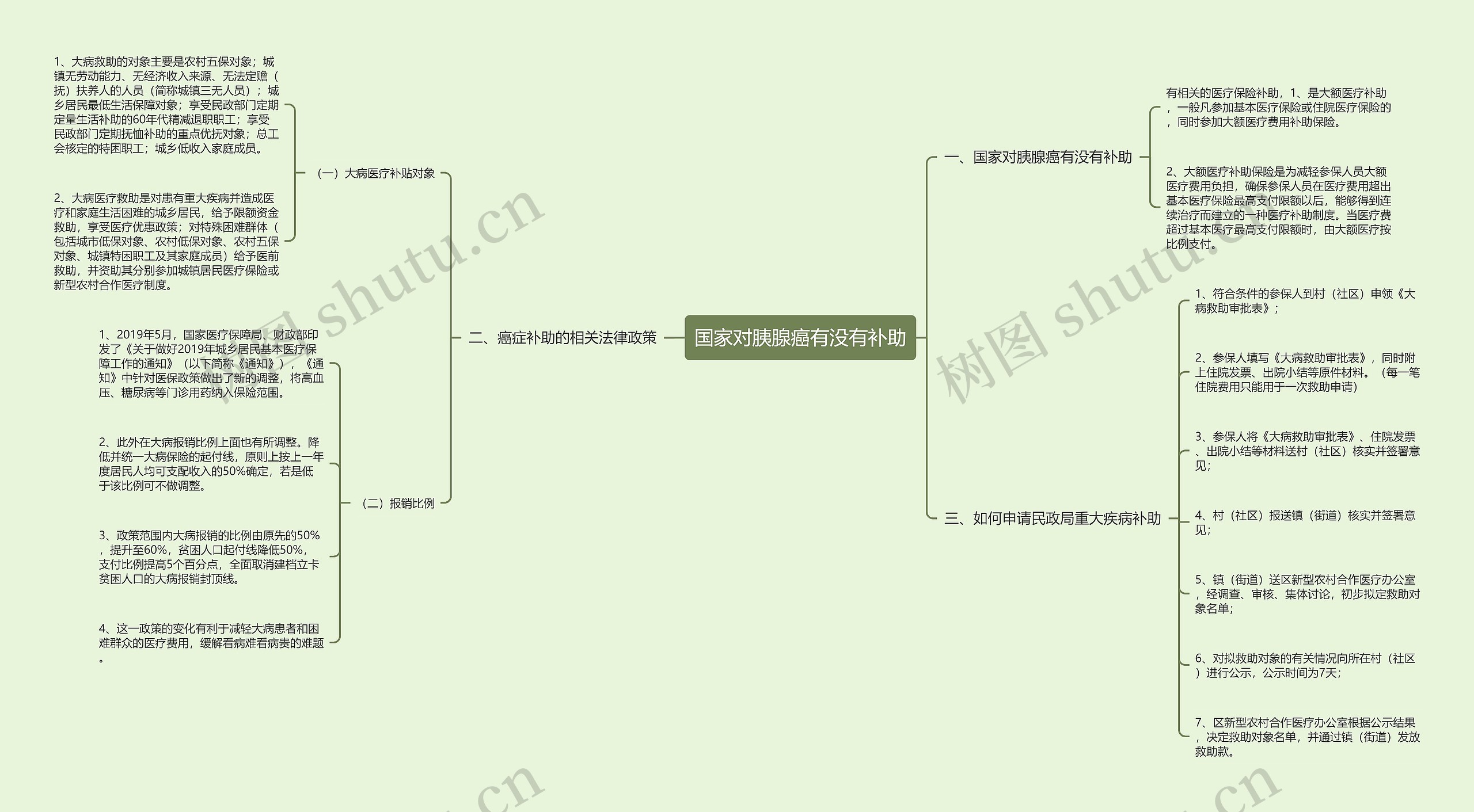 国家对胰腺癌有没有补助思维导图
