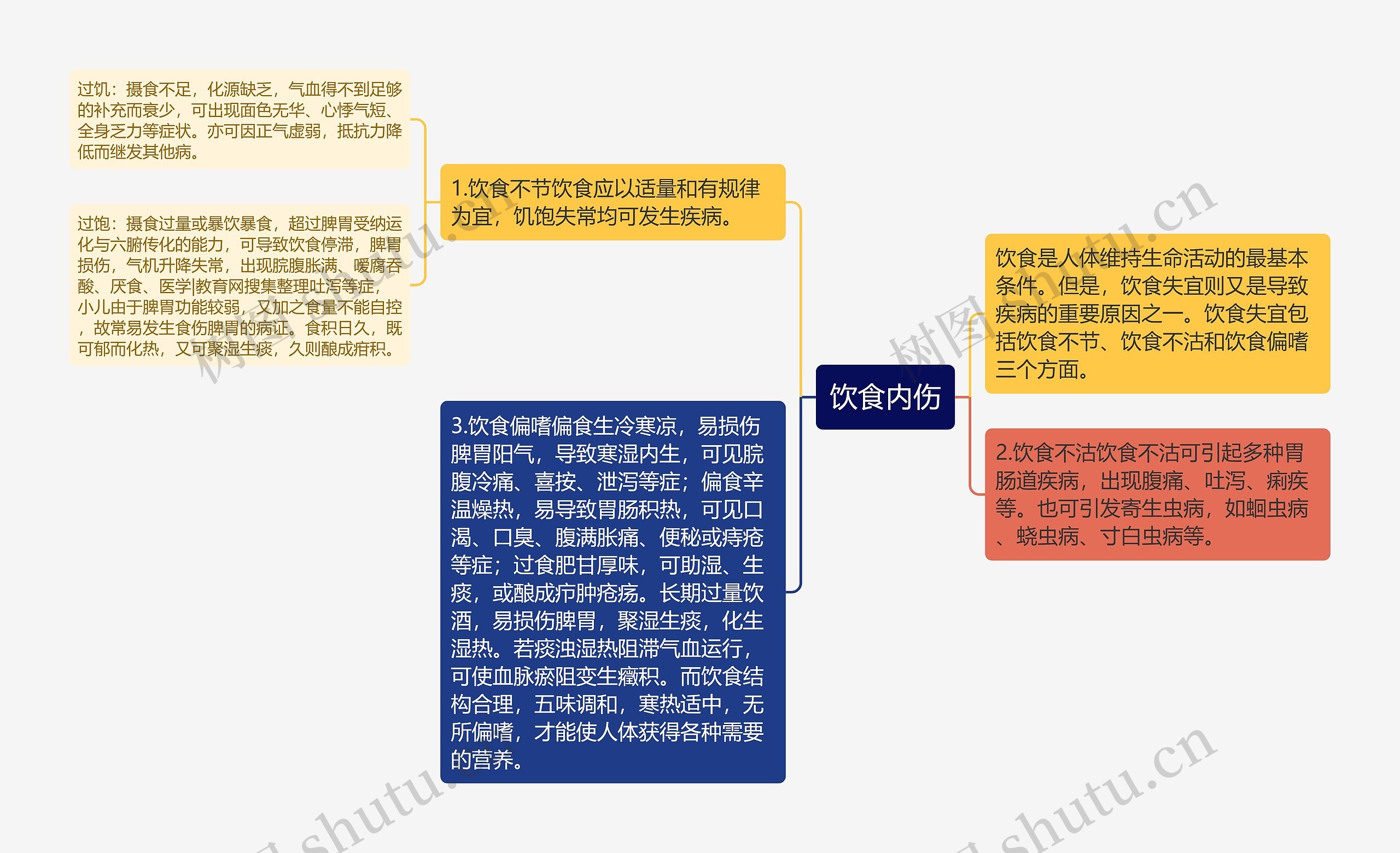 饮食内伤 饮食内伤