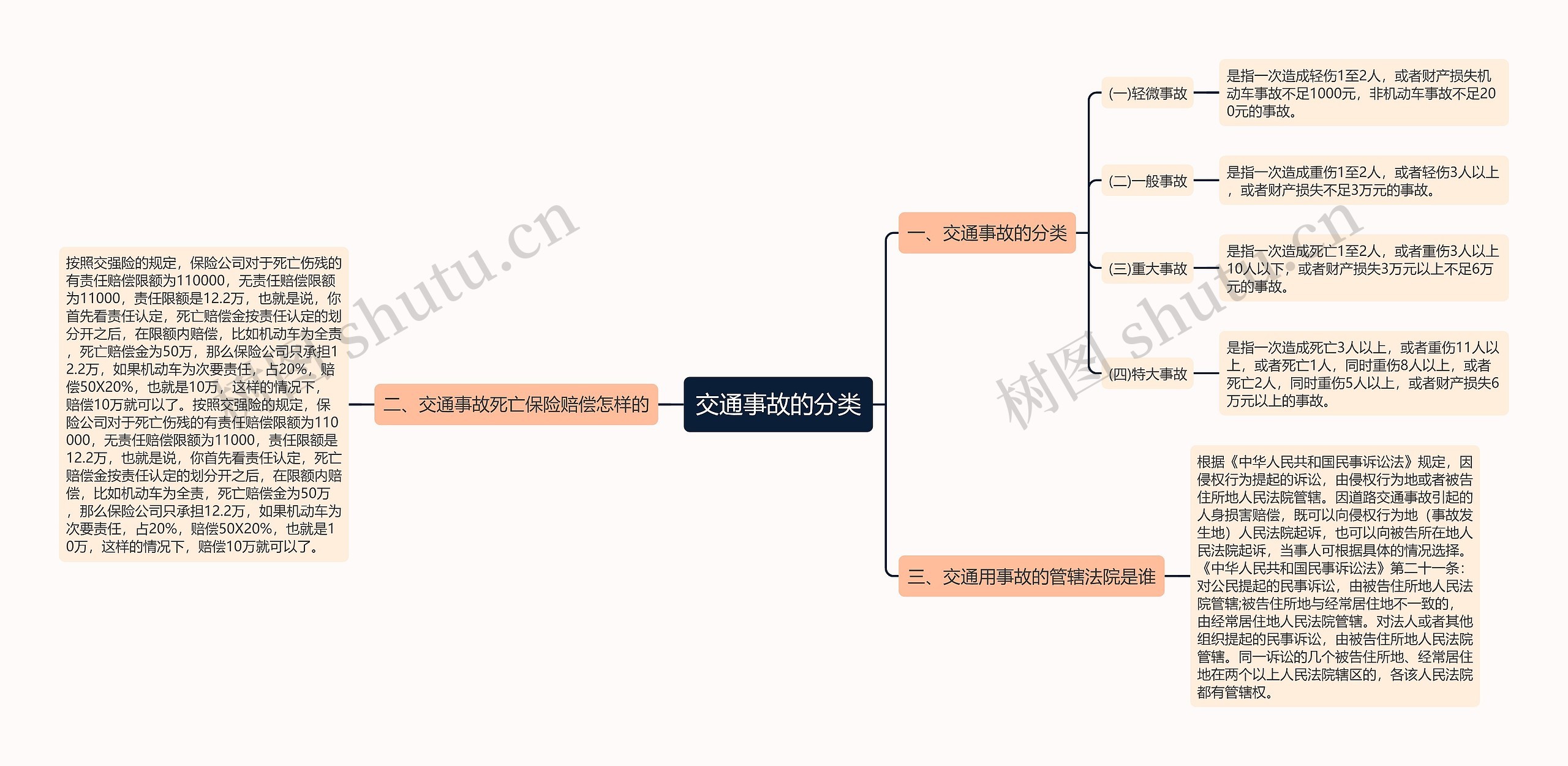 交通事故的分类
