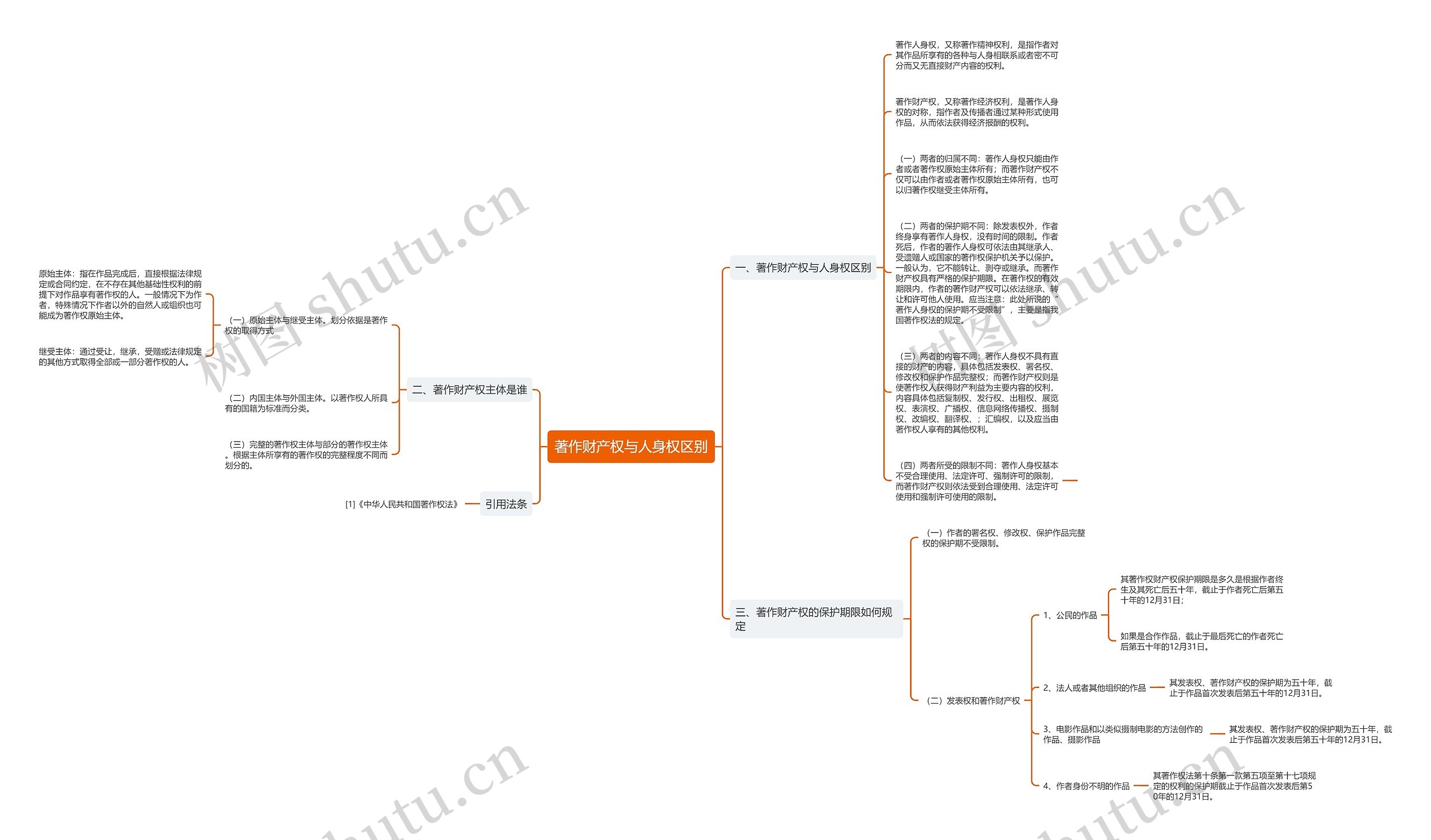 著作财产权与人身权区别思维导图