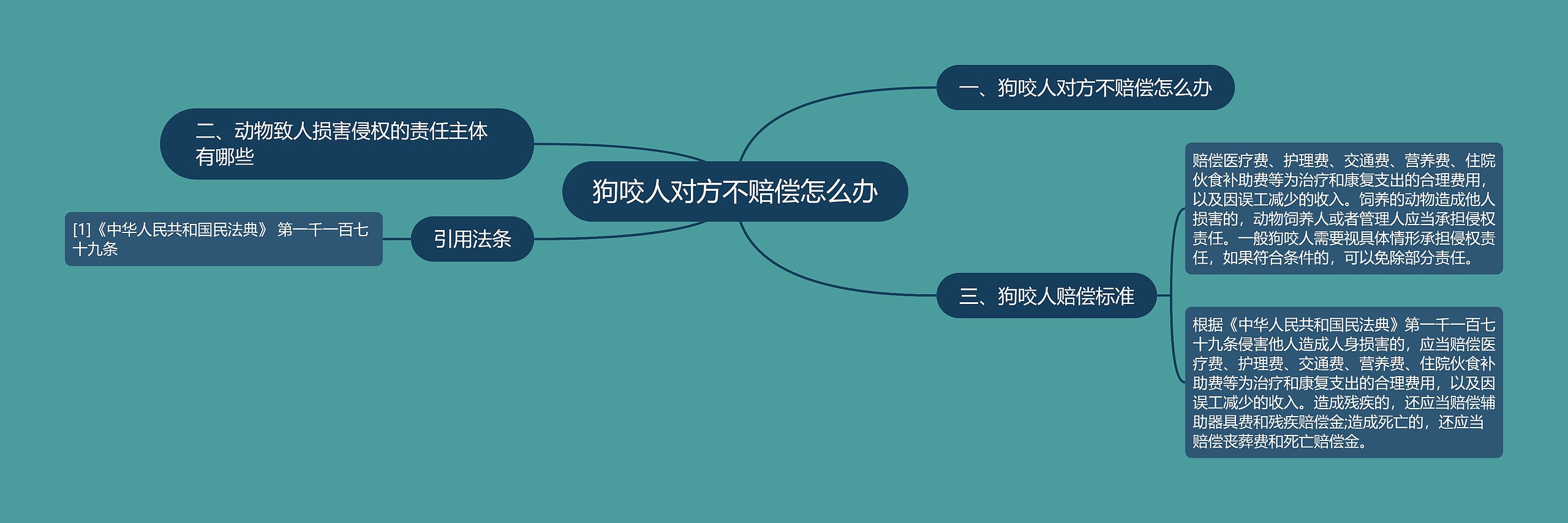 狗咬人对方不赔偿怎么办思维导图