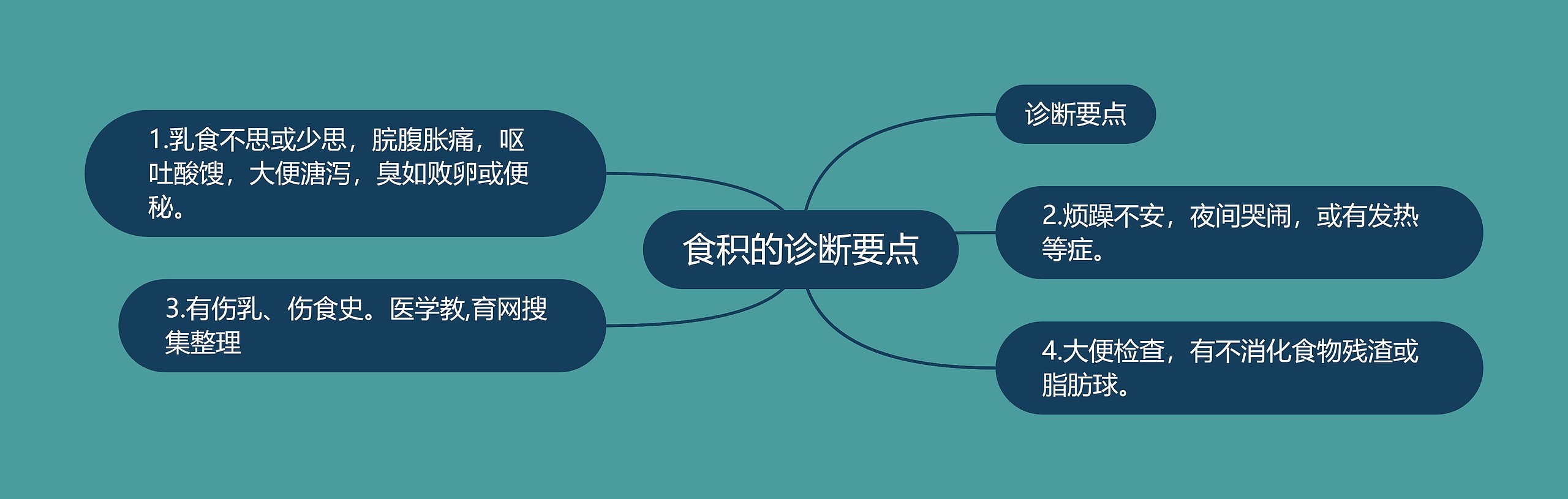 食积的诊断要点思维导图