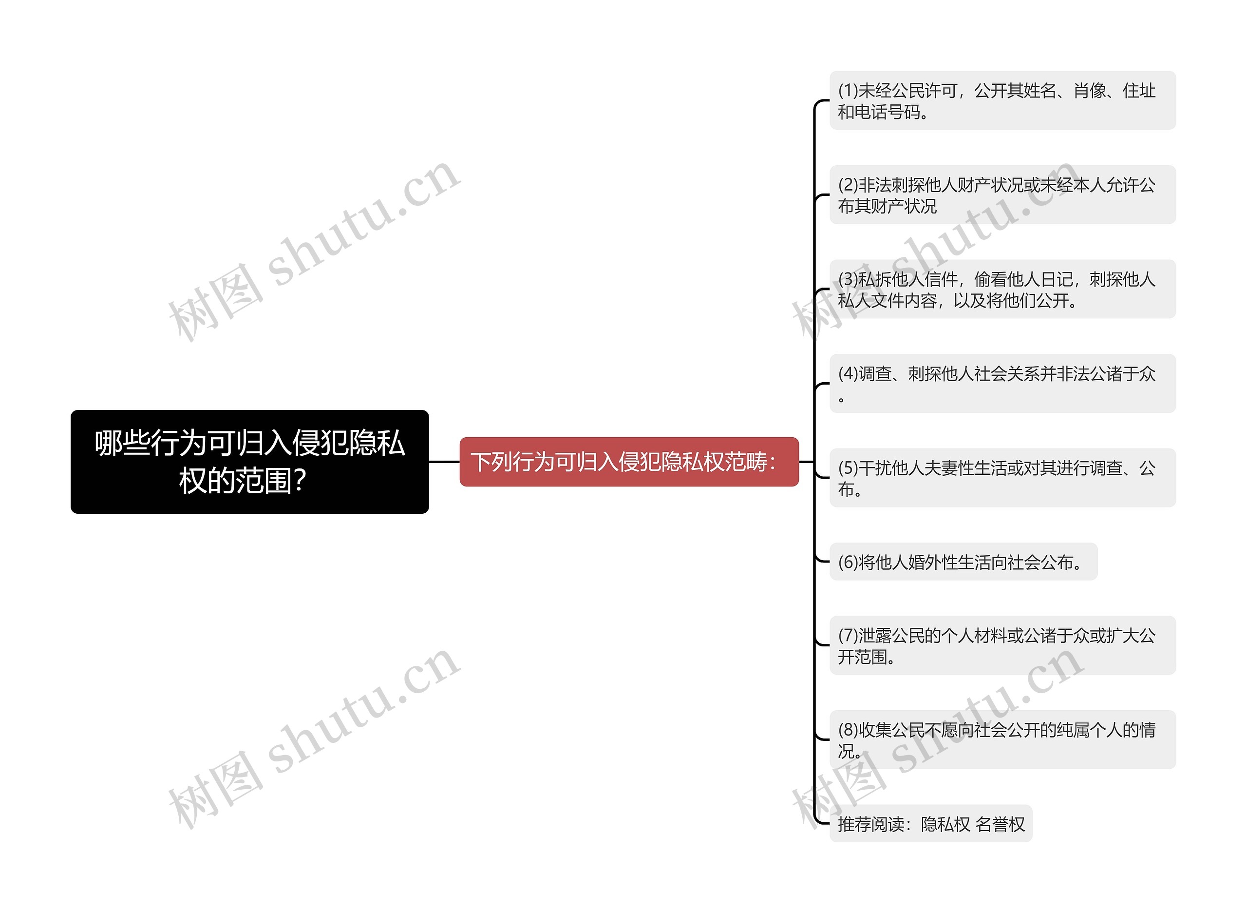 哪些行为可归入侵犯隐私权的范围？思维导图