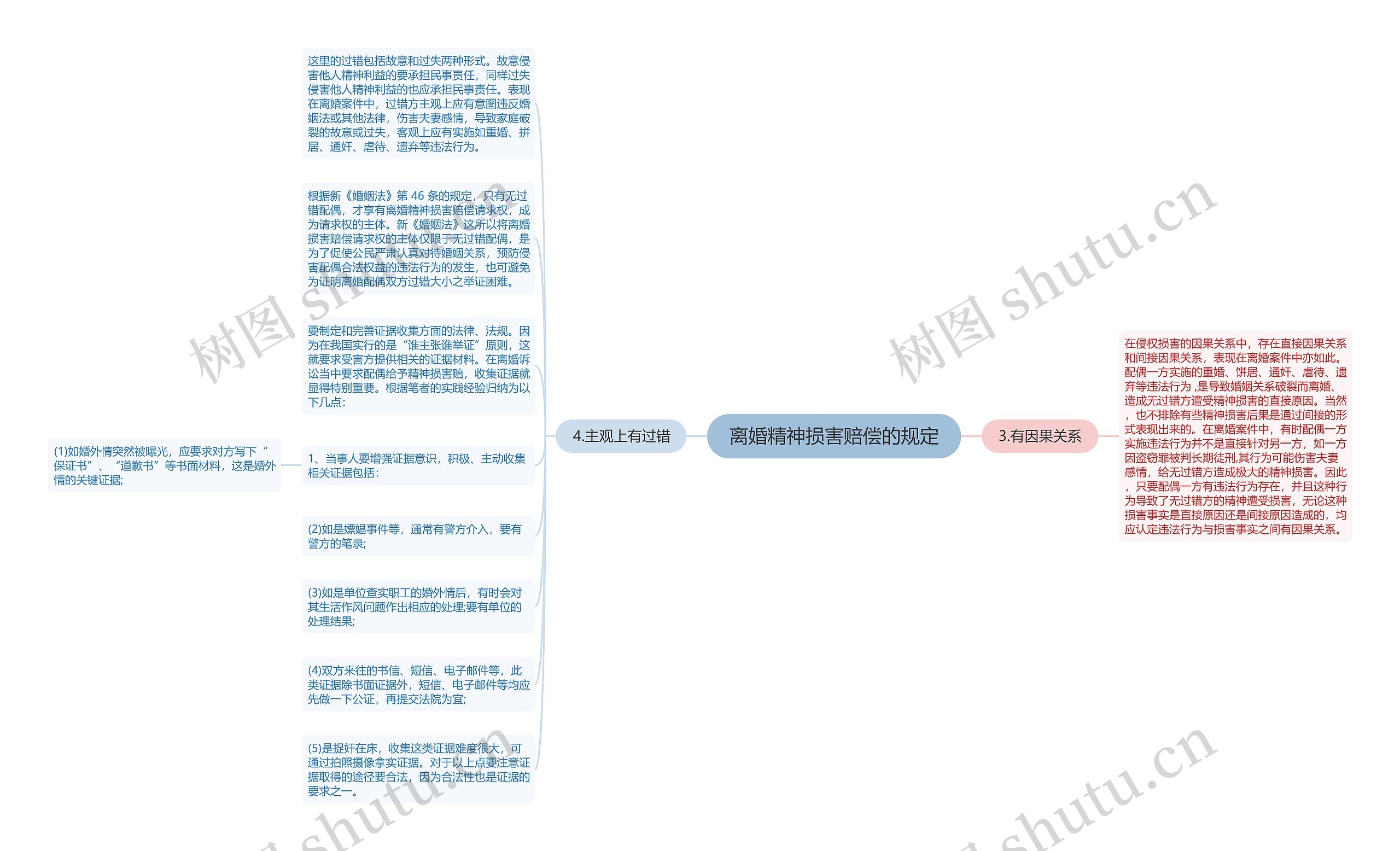 离婚精神损害赔偿的规定思维导图