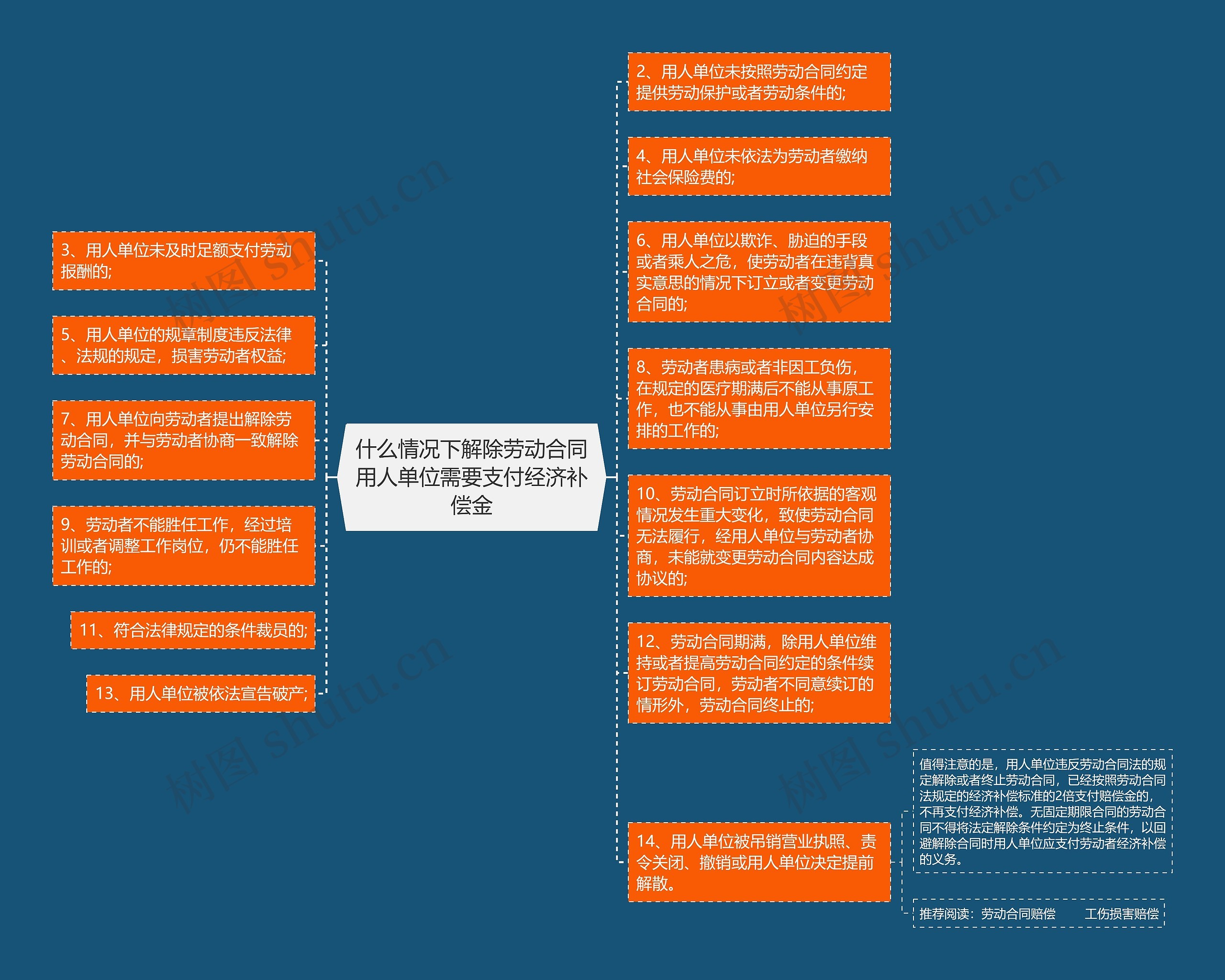 什么情况下解除劳动合同用人单位需要支付经济补偿金思维导图