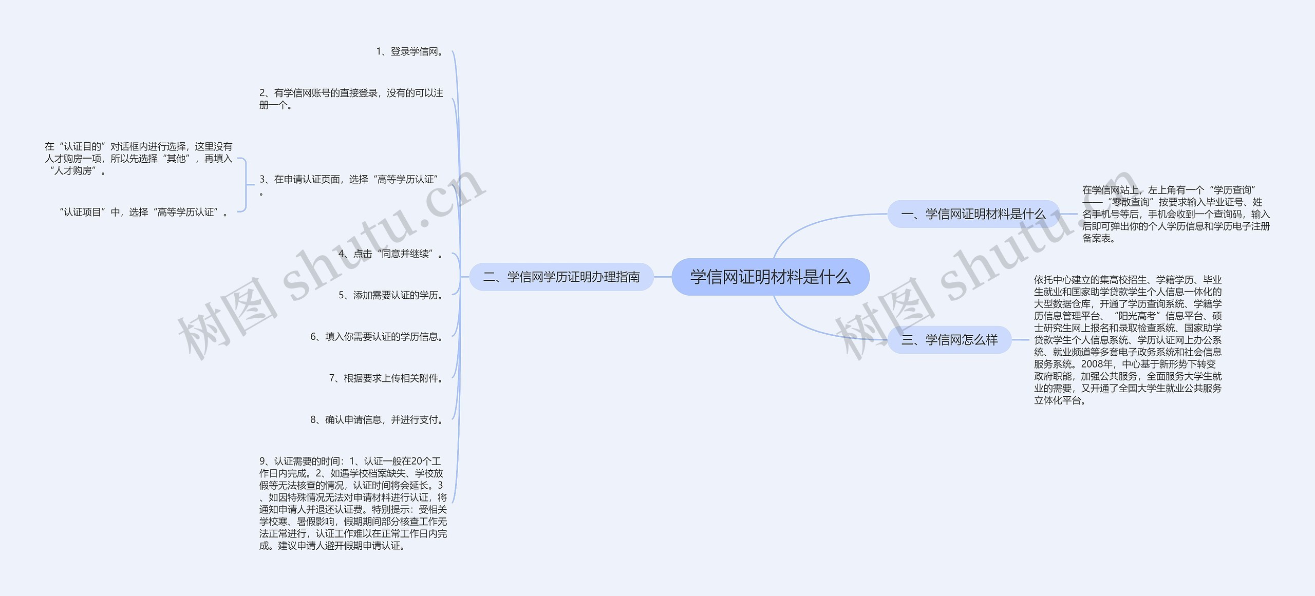 学信网证明材料是什么思维导图