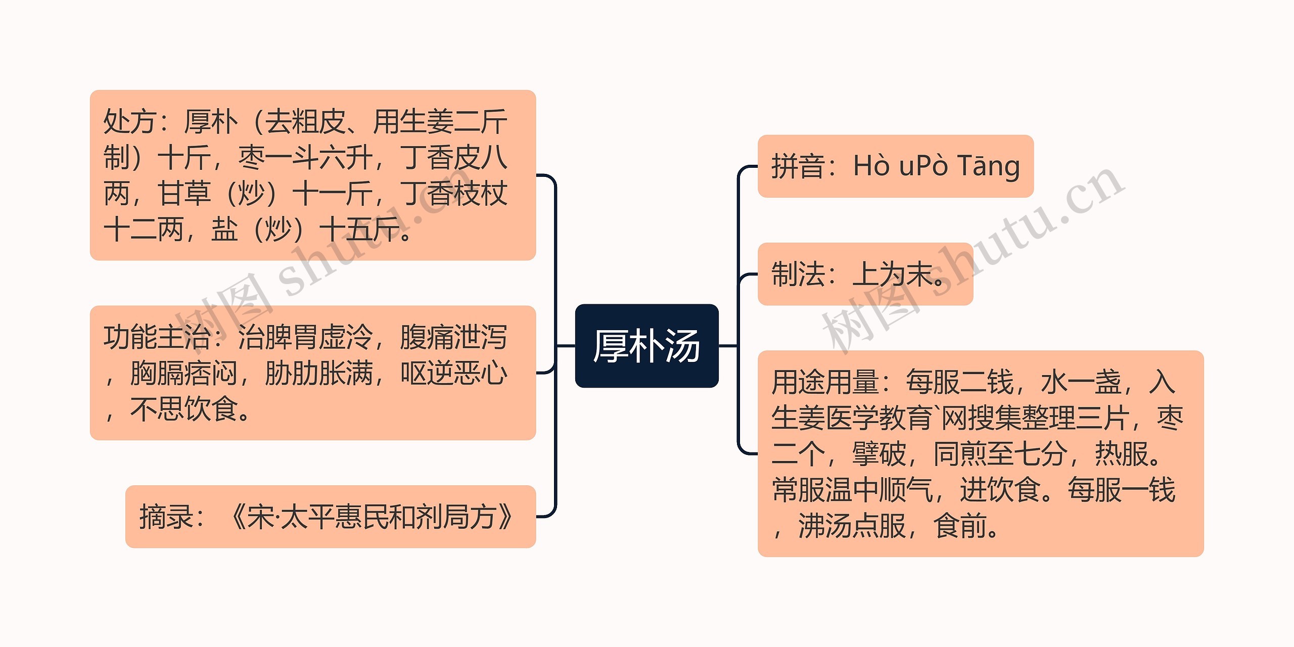 厚朴汤思维导图