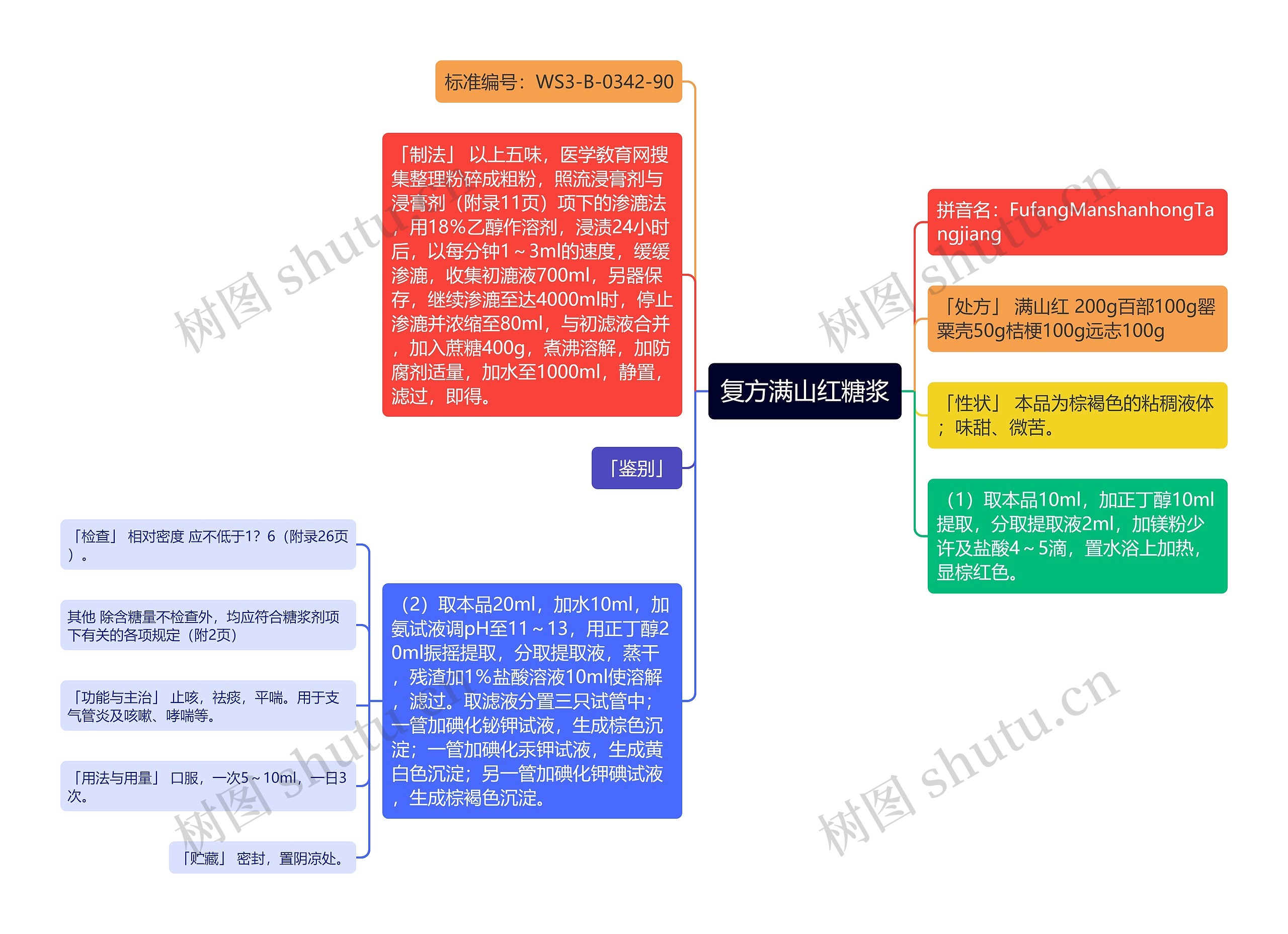 复方满山红糖浆思维导图