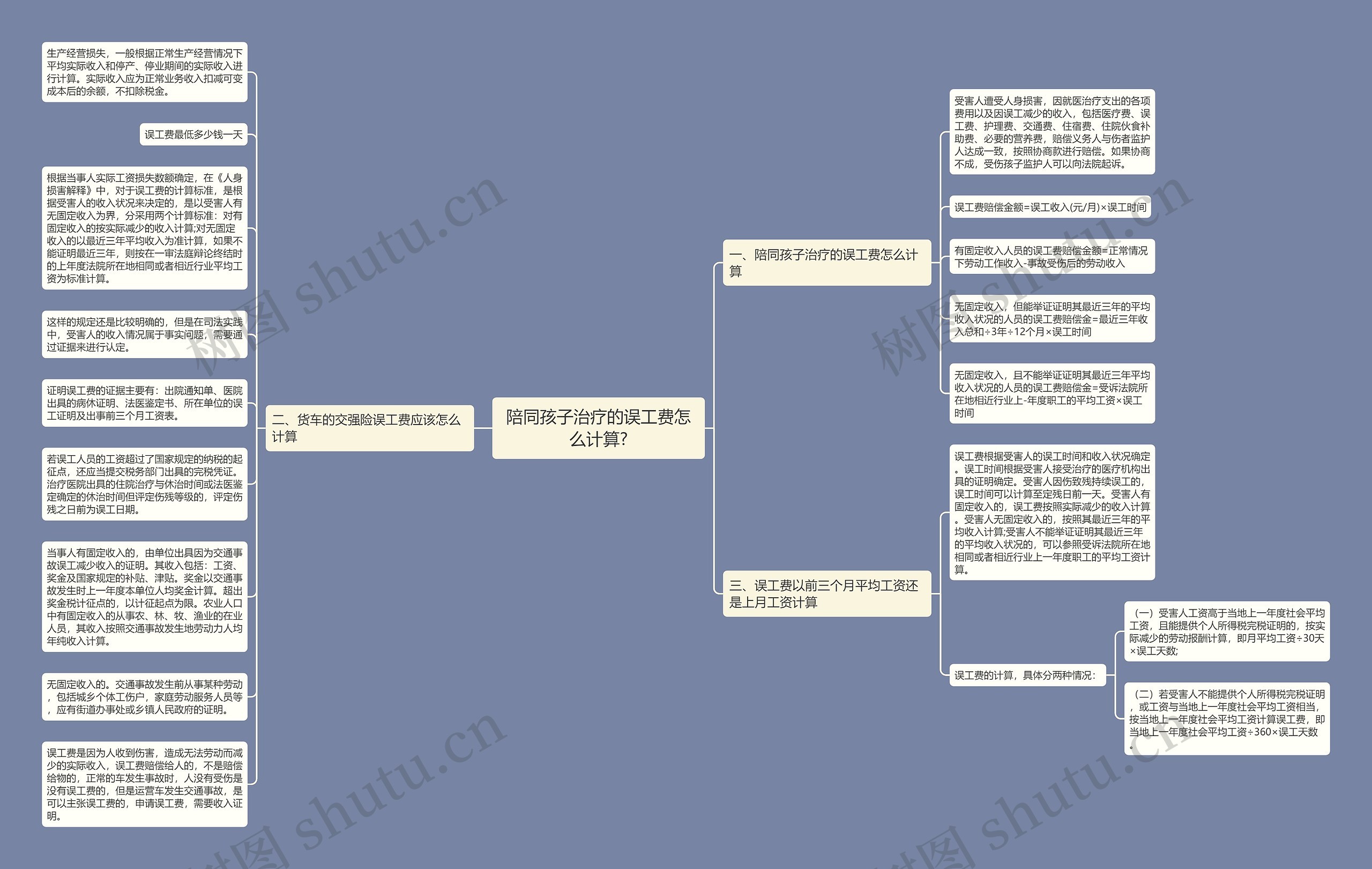 陪同孩子治疗的误工费怎么计算?思维导图