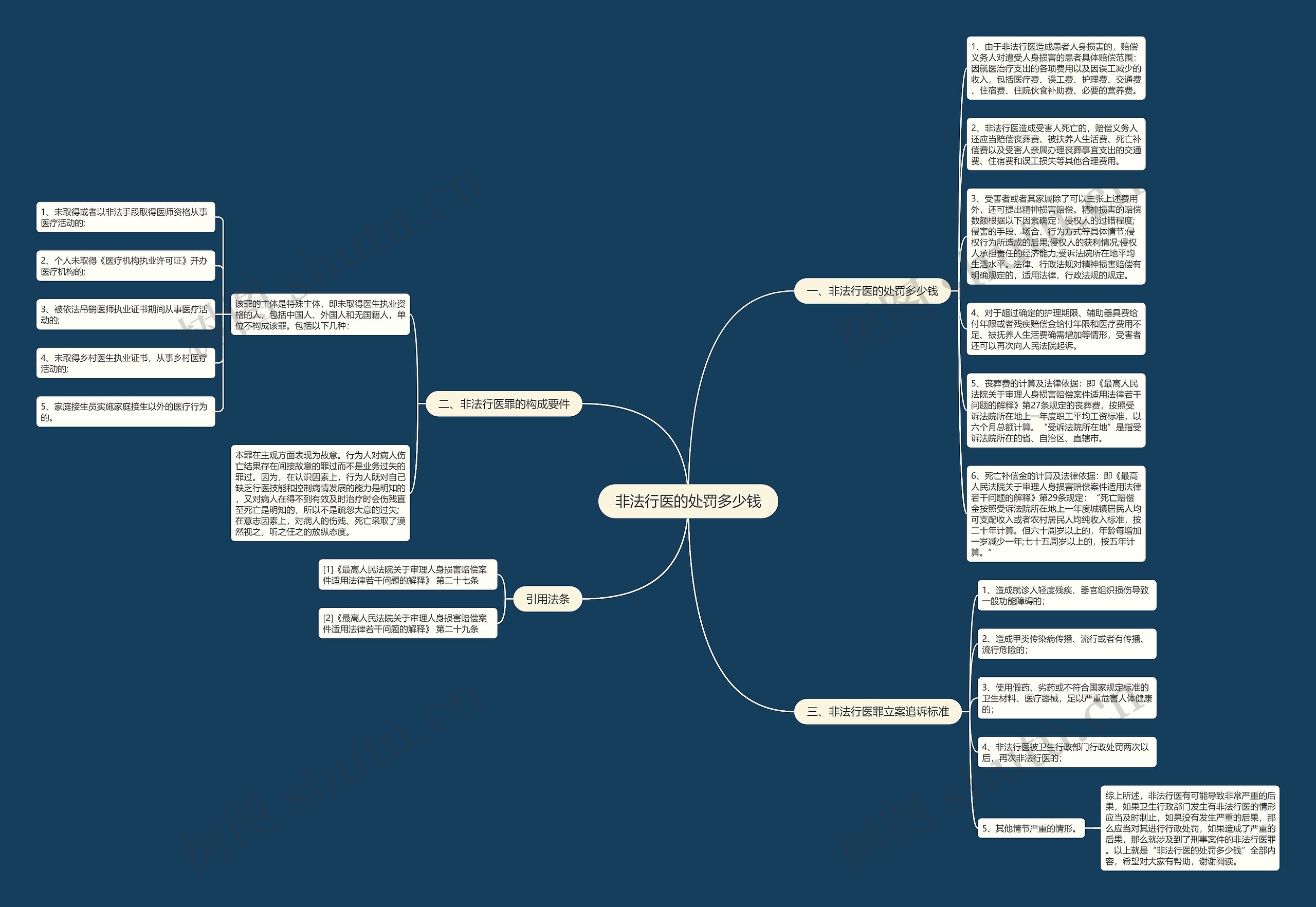 非法行医的处罚多少钱思维导图