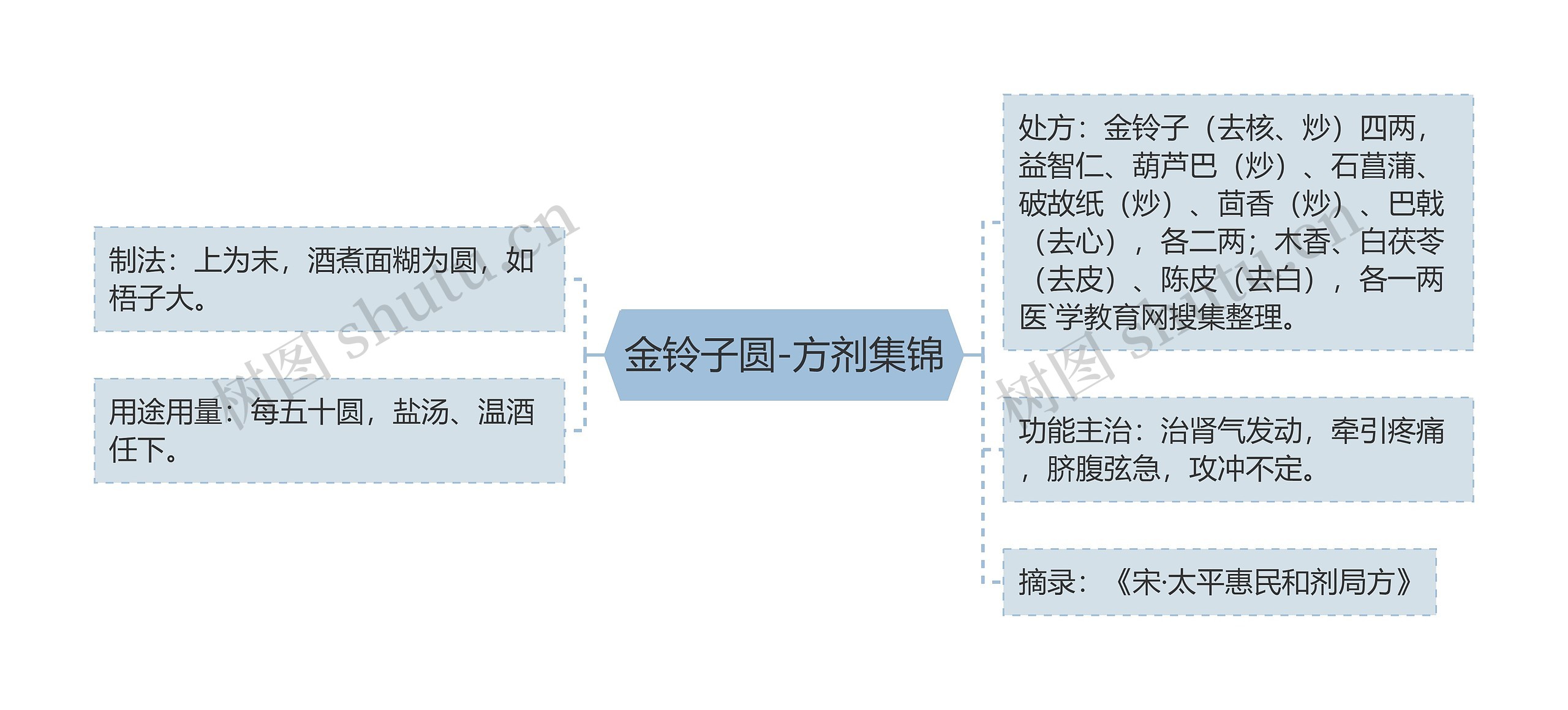 金铃子圆-方剂集锦思维导图