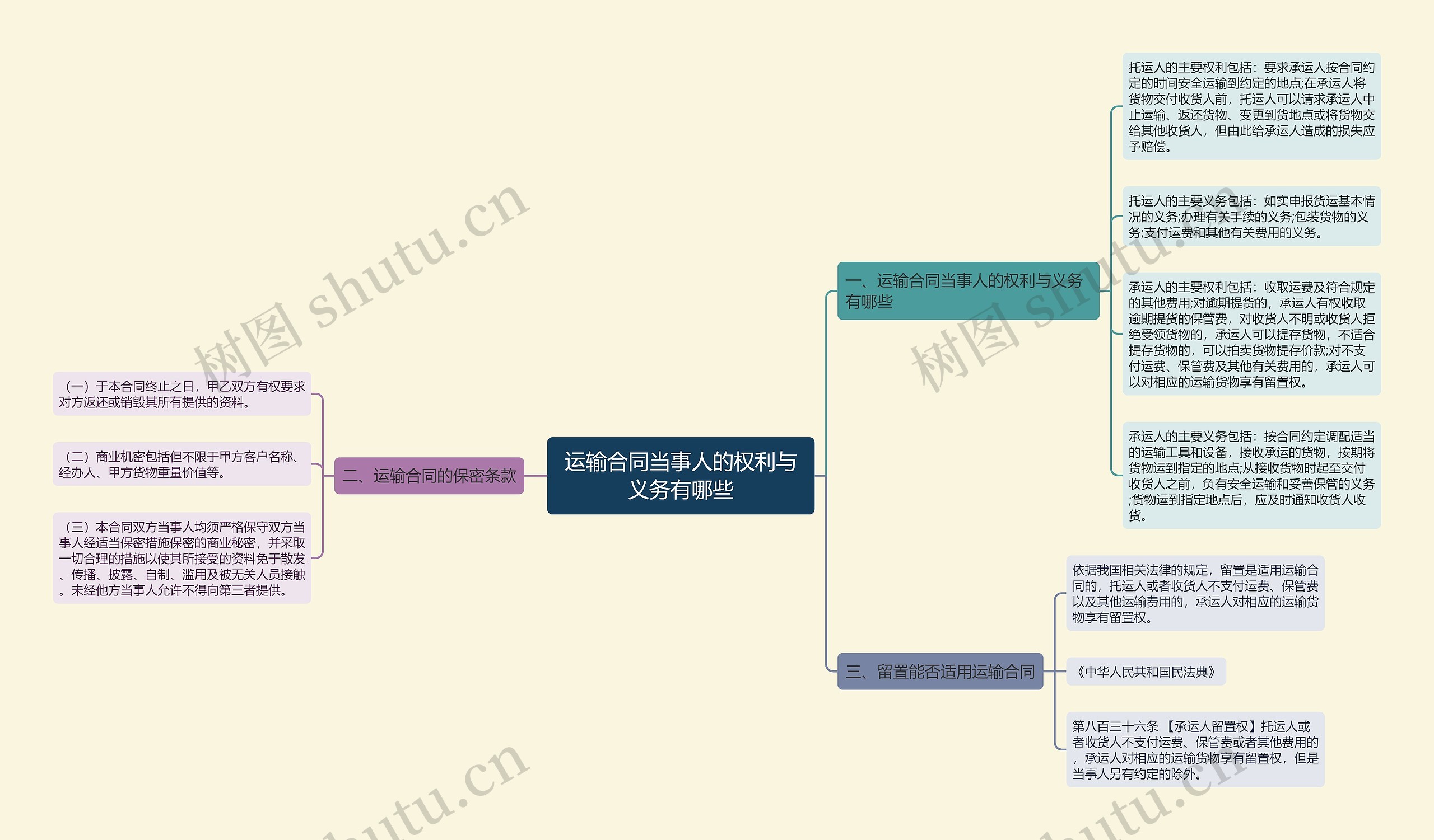 运输合同当事人的权利与义务有哪些思维导图