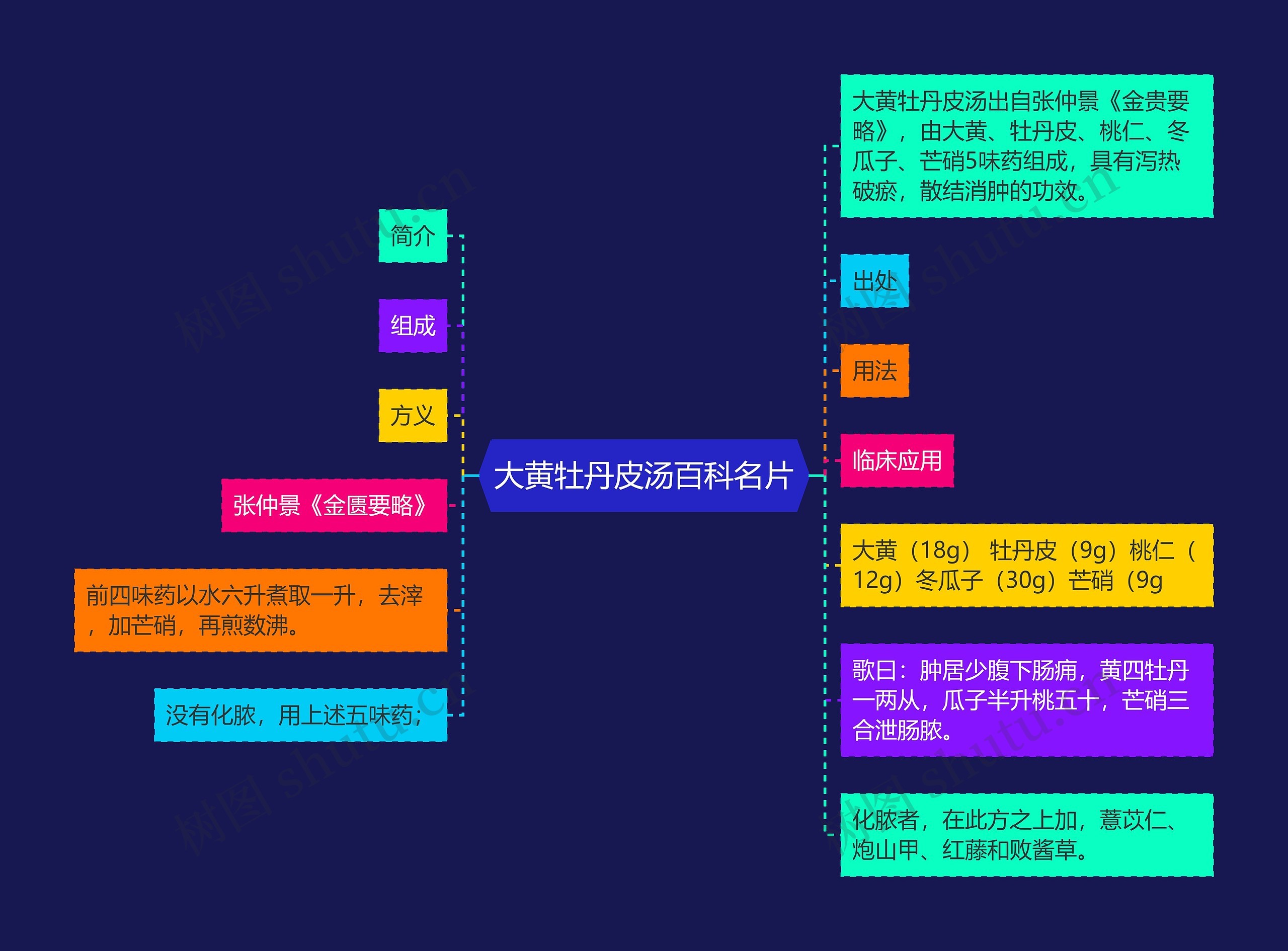 大黄牡丹皮汤百科名片思维导图