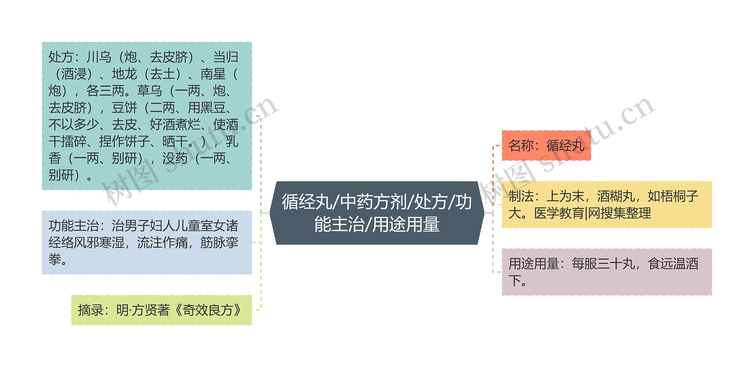 循经丸/中药方剂/处方/功能主治/用途用量思维导图