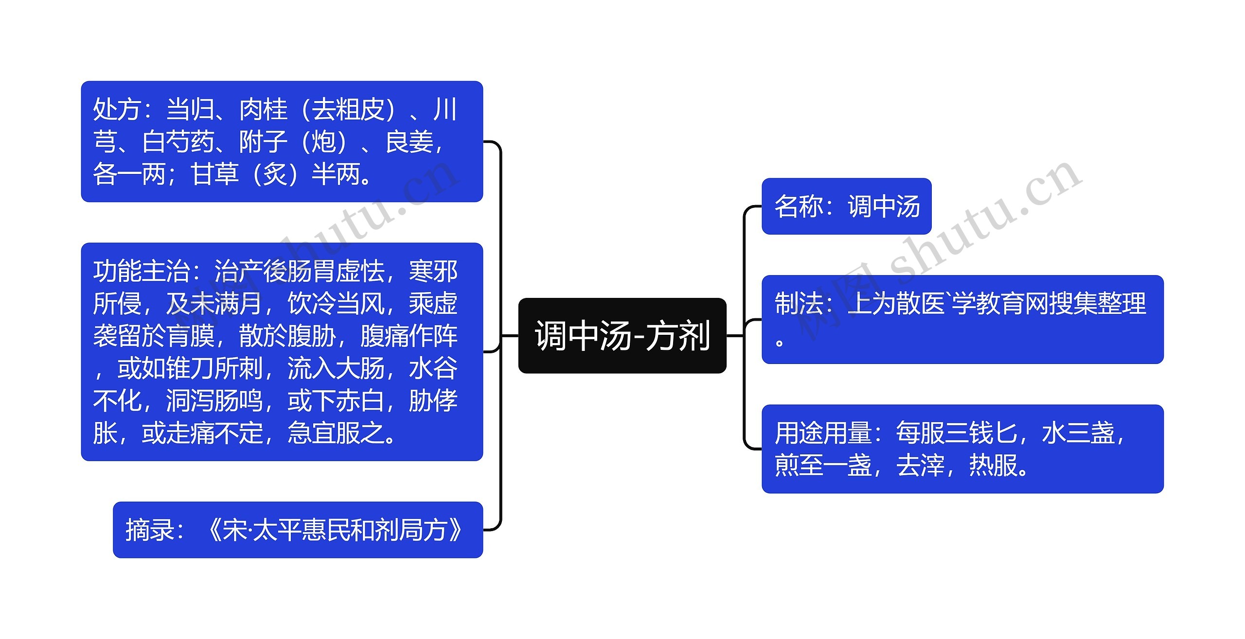 调中汤-方剂