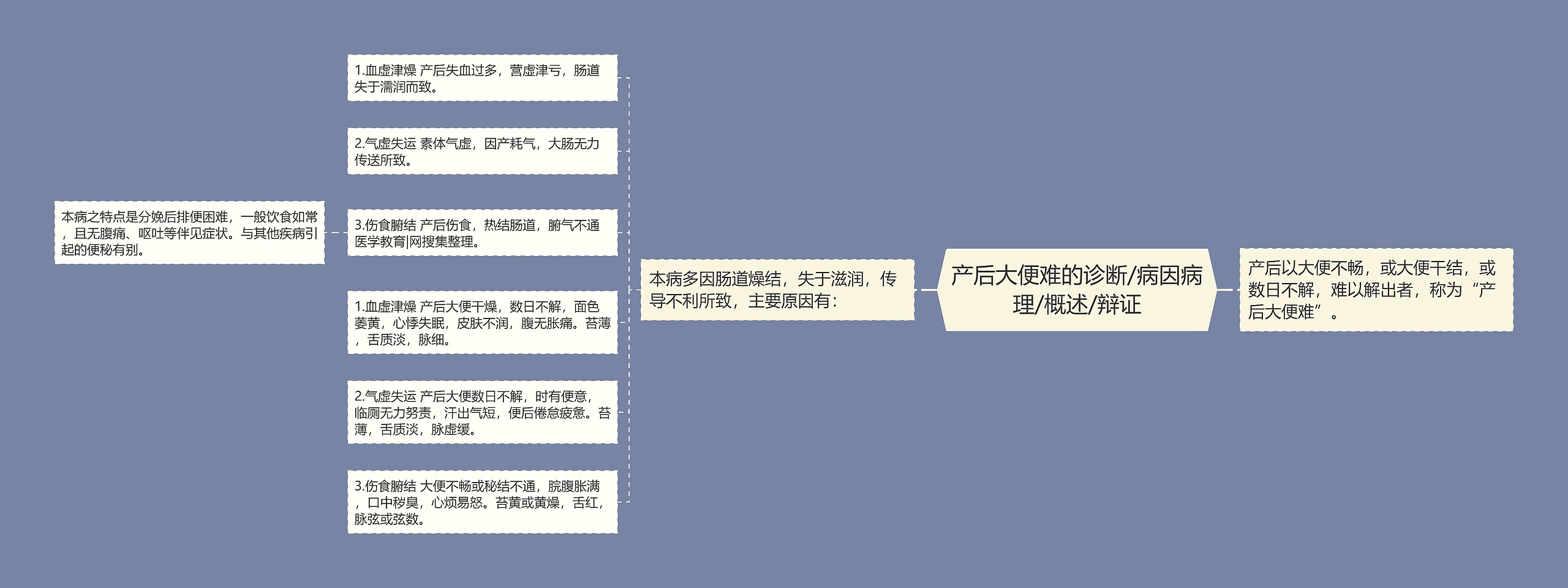 产后大便难的诊断/病因病理/概述/辩证思维导图