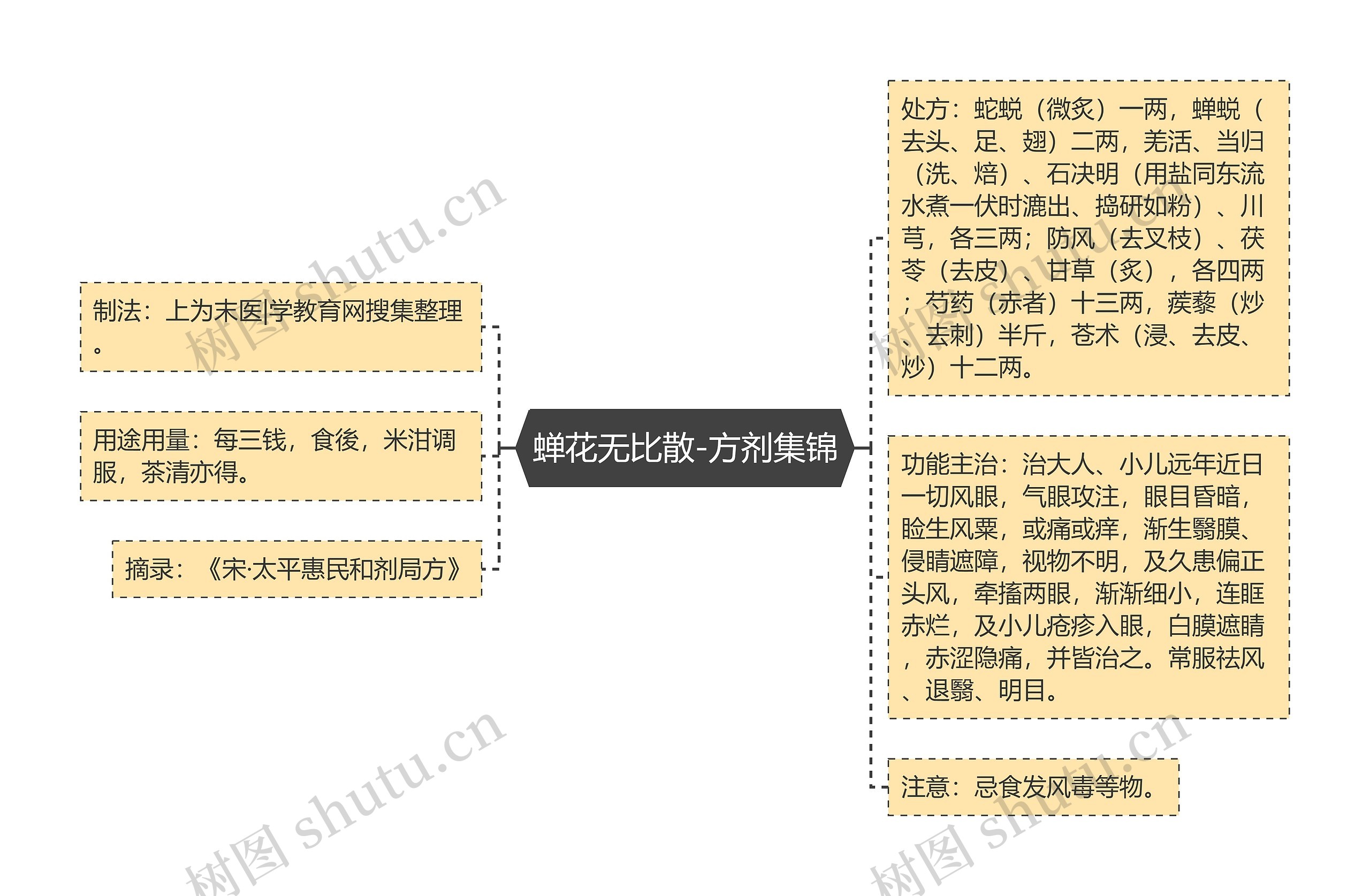 蝉花无比散-方剂集锦