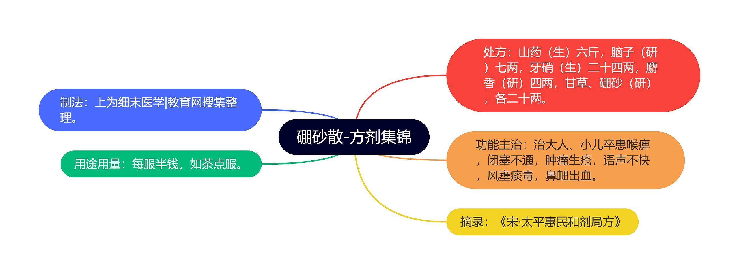 硼砂散-方剂集锦思维导图