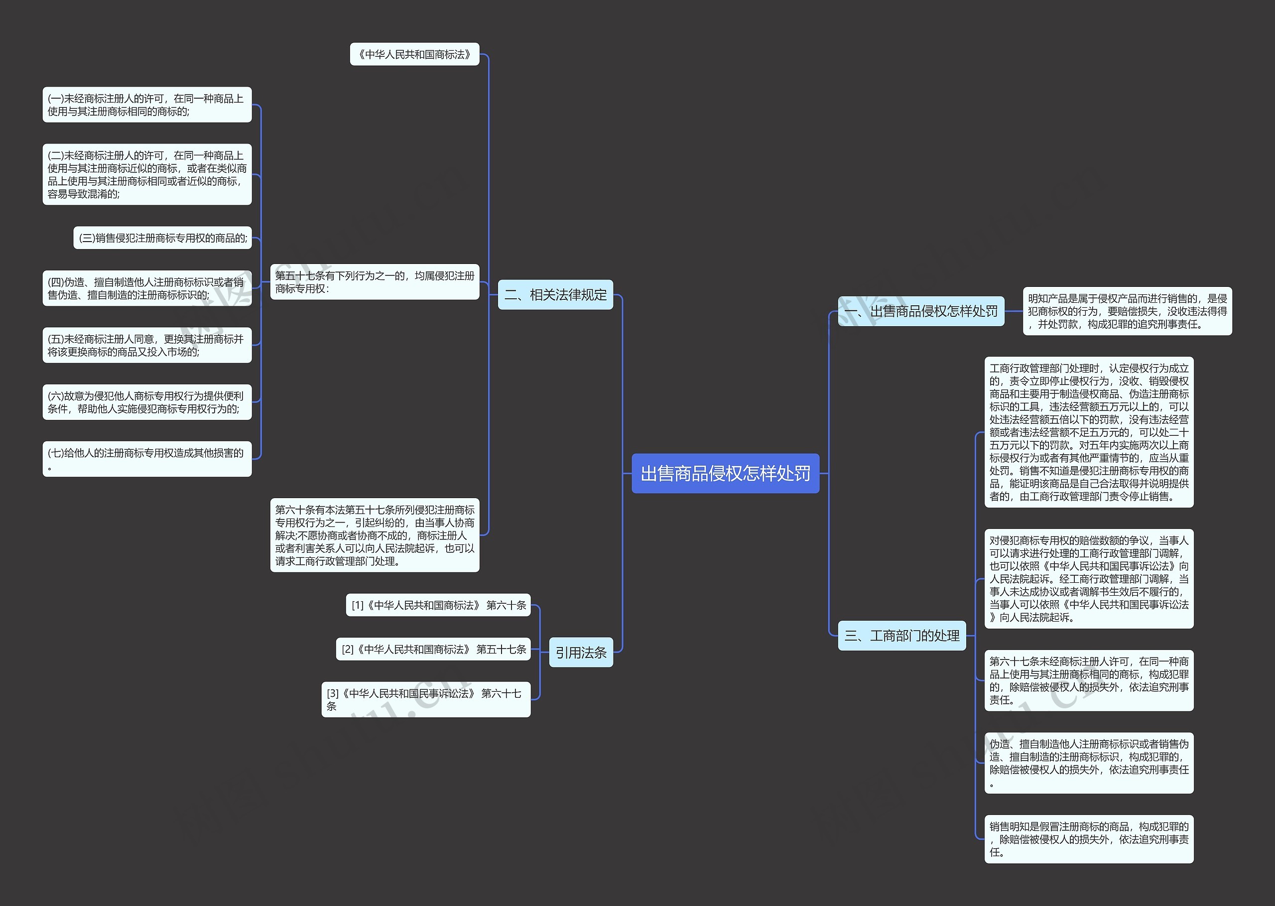 出售商品侵权怎样处罚思维导图