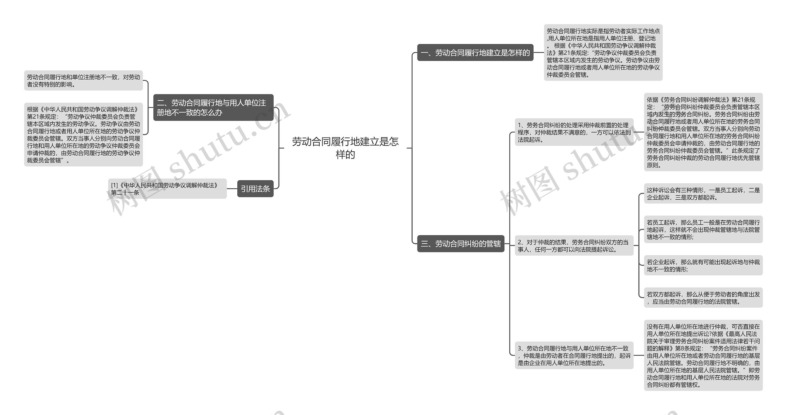 劳动合同履行地建立是怎样的思维导图