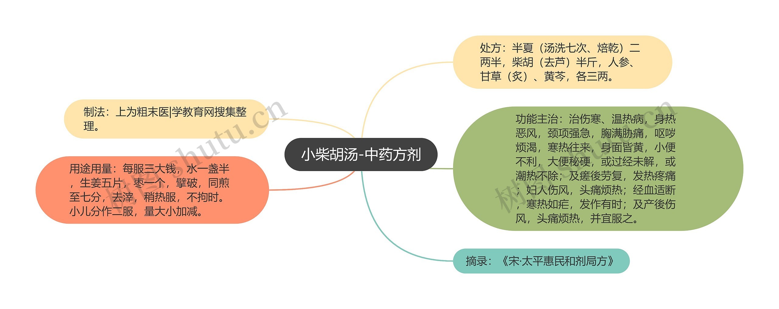 小柴胡汤-中药方剂思维导图