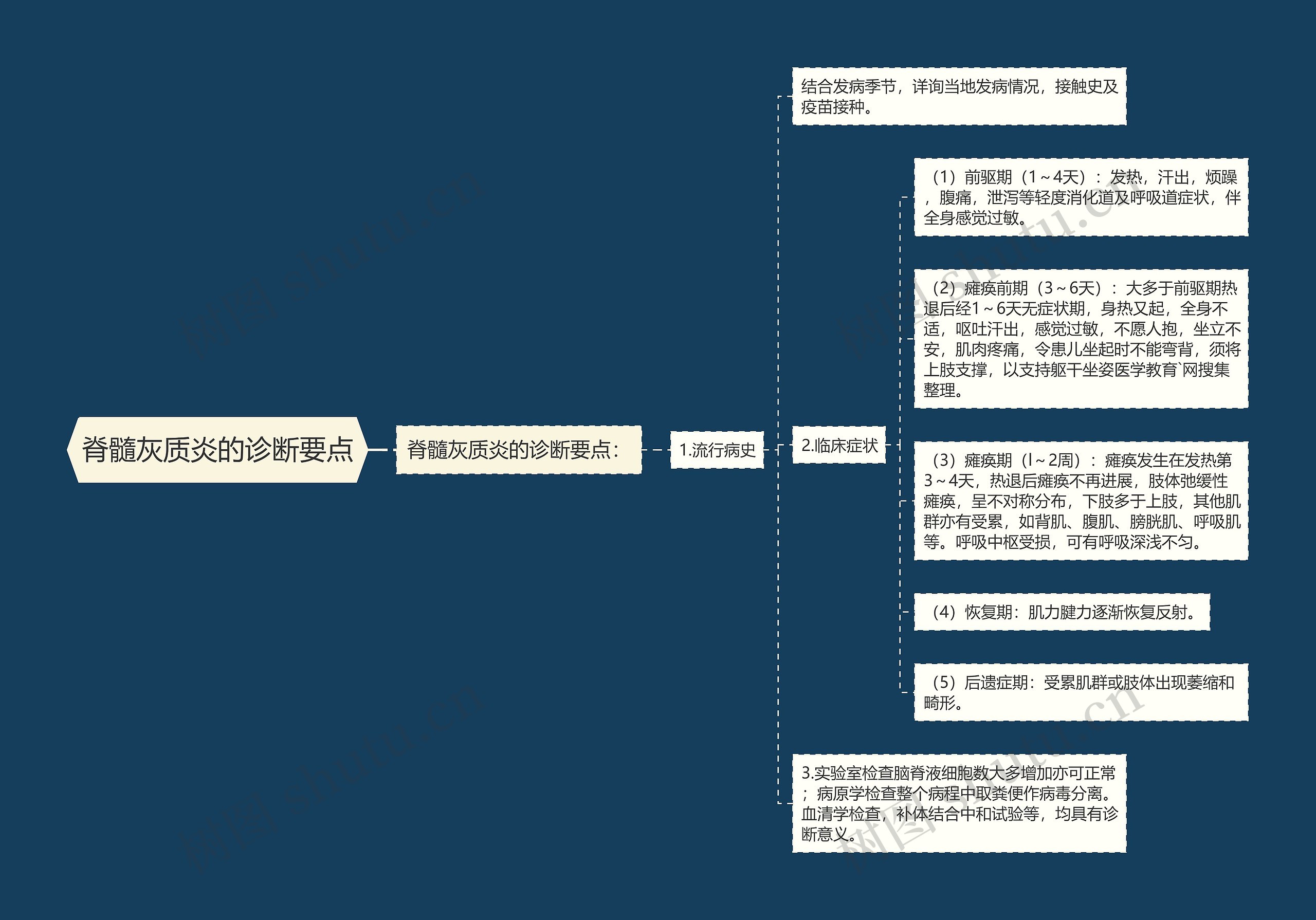 脊髓灰质炎的诊断要点