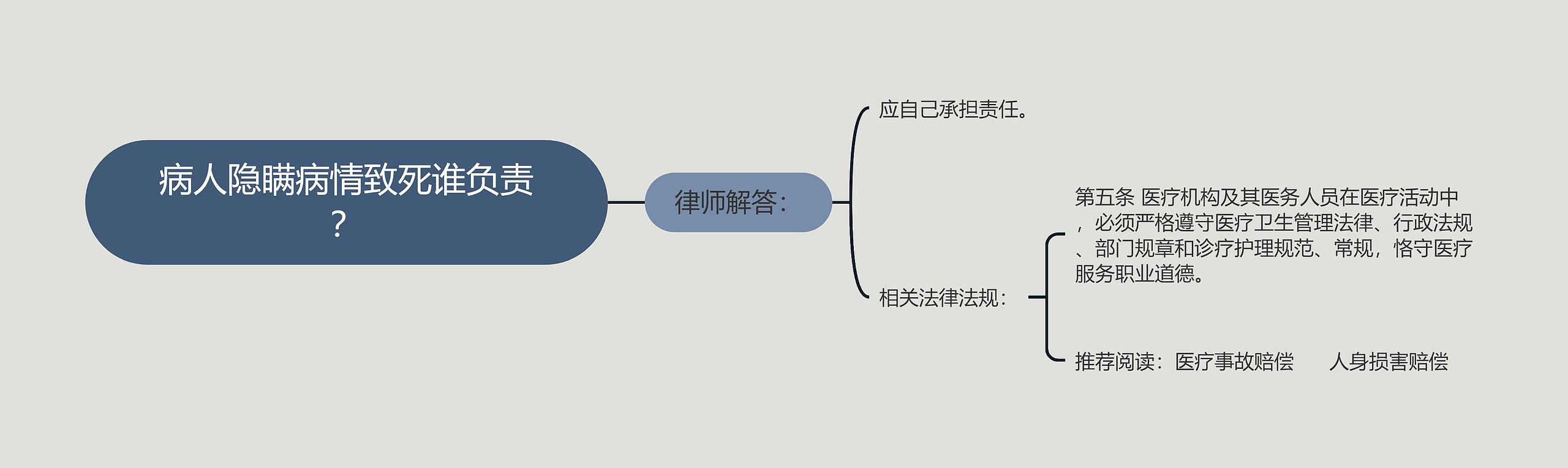 病人隐瞒病情致死谁负责？