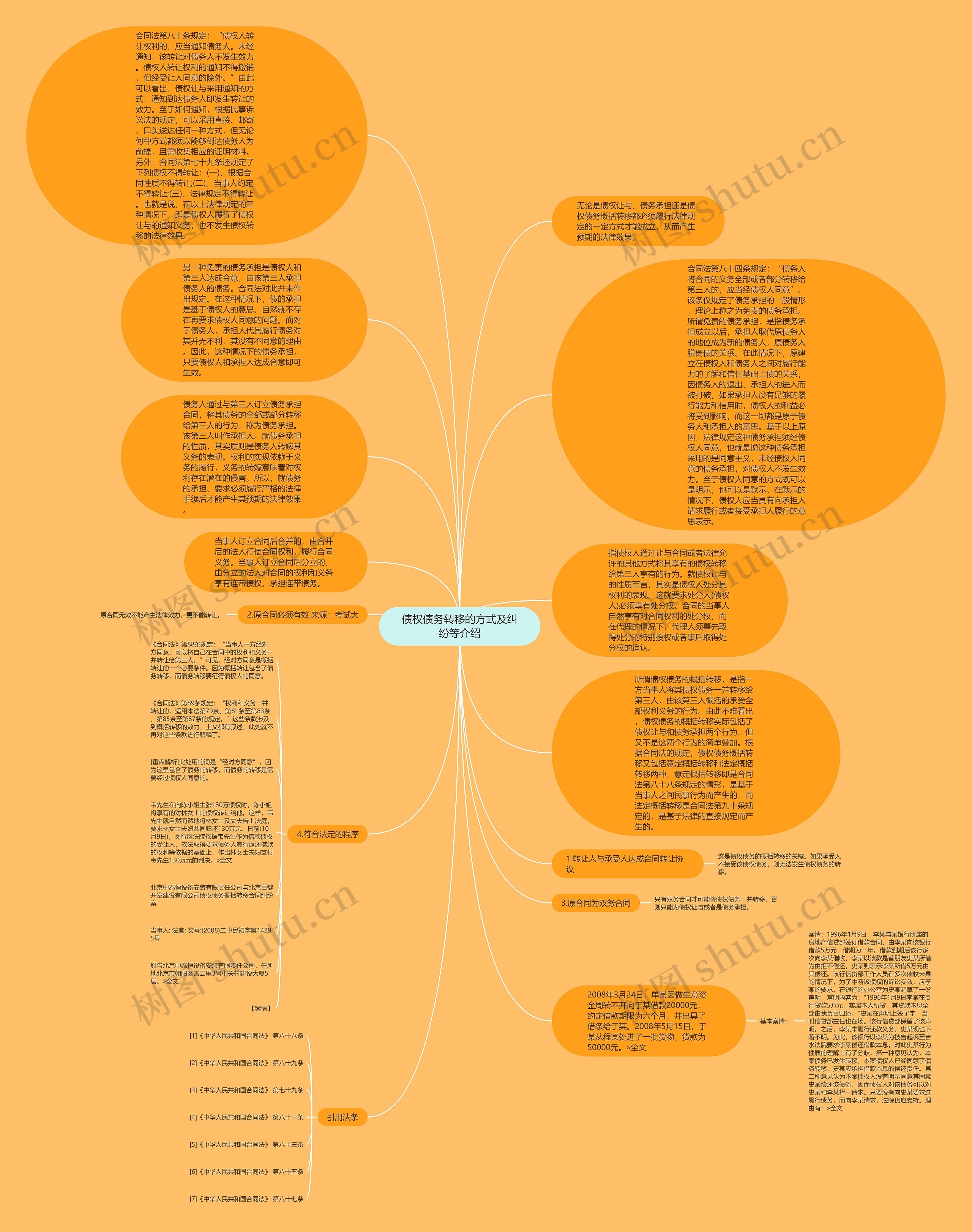 债权债务转移的方式及纠纷等介绍思维导图