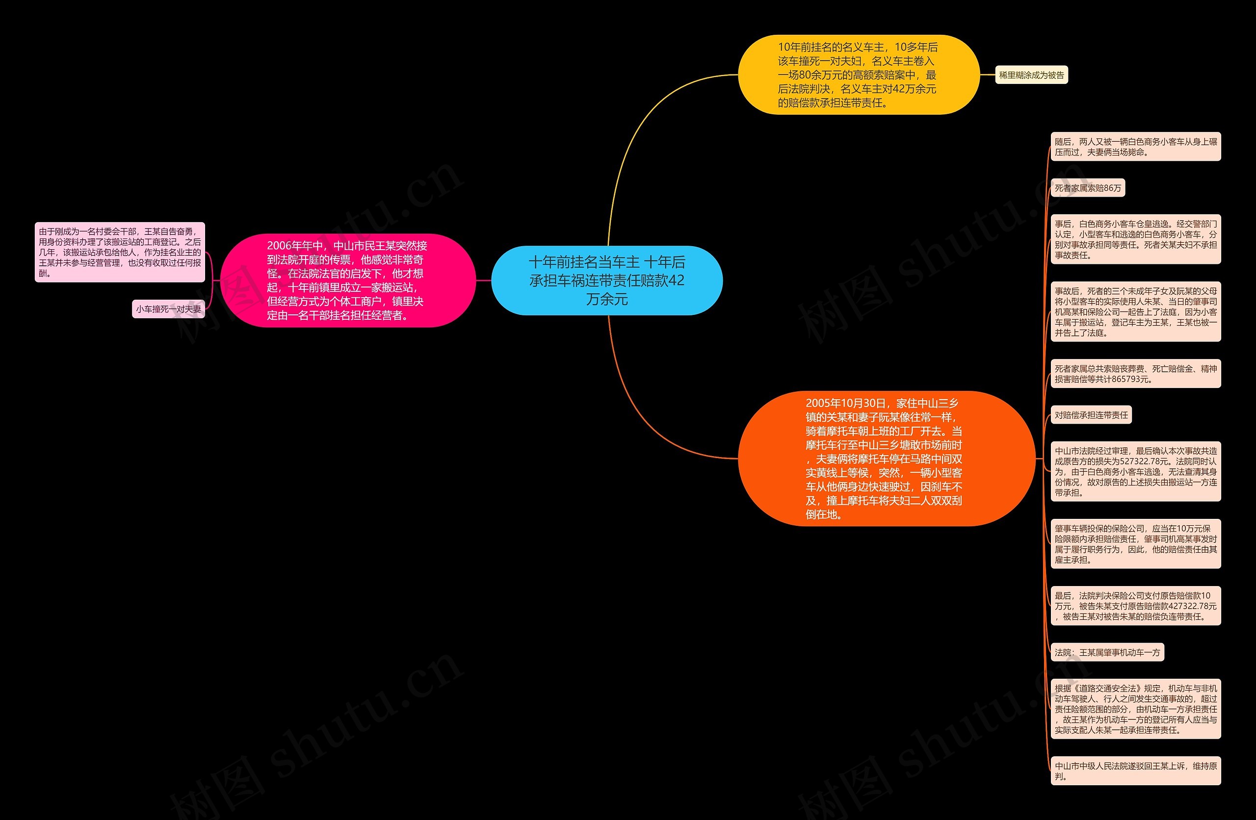 十年前挂名当车主 十年后承担车祸连带责任赔款42万余元思维导图