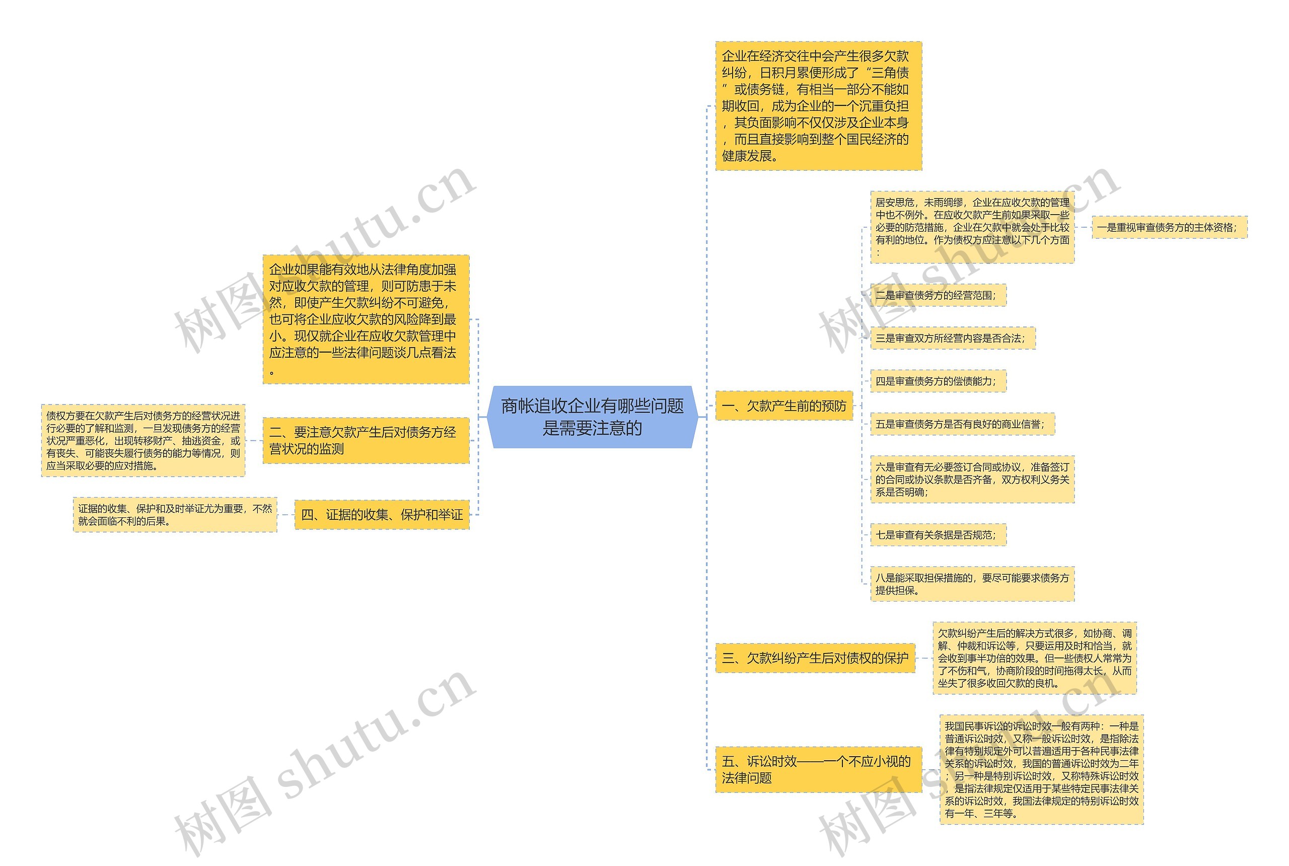 商帐追收企业有哪些问题是需要注意的思维导图