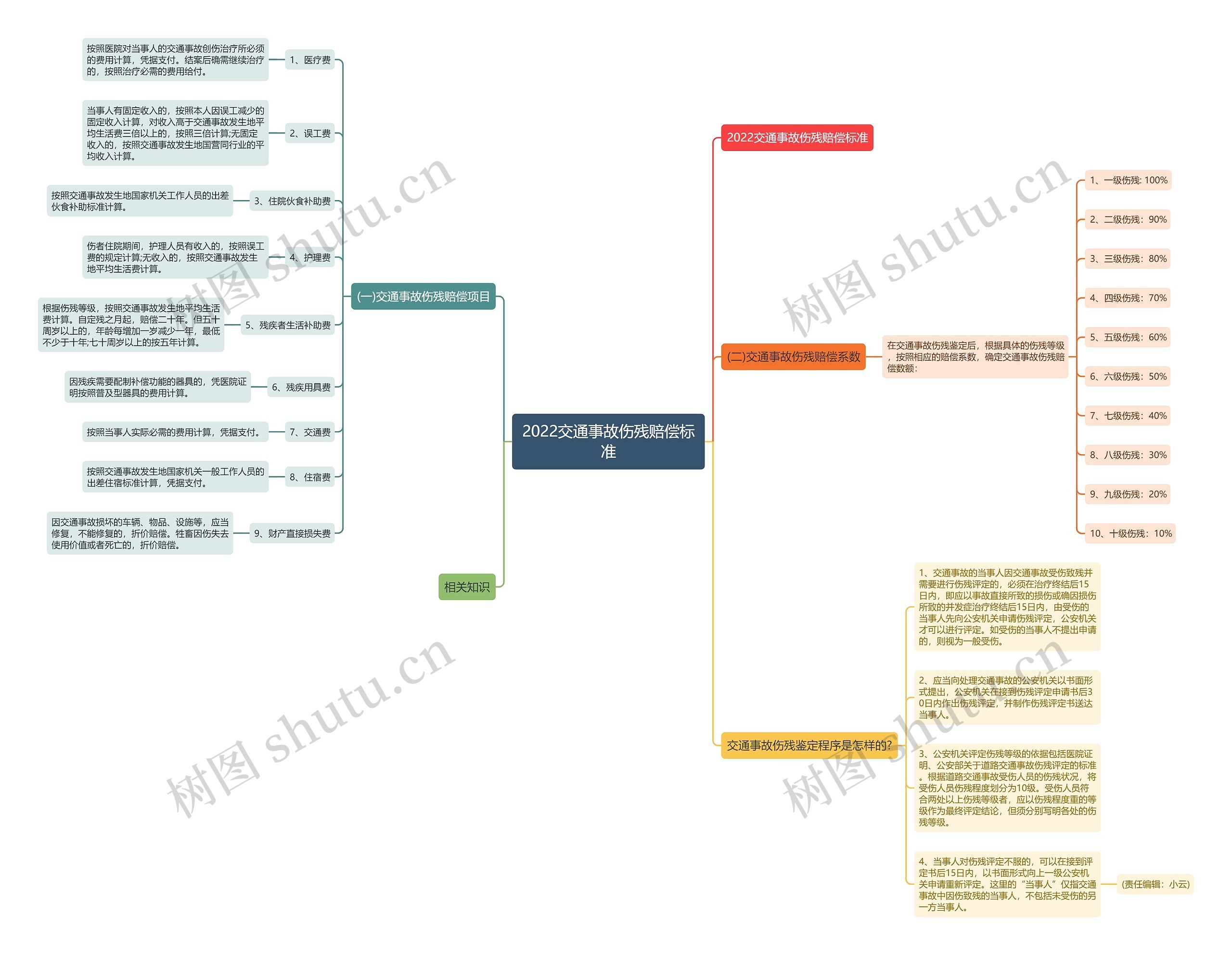 2022交通事故伤残赔偿标准思维导图