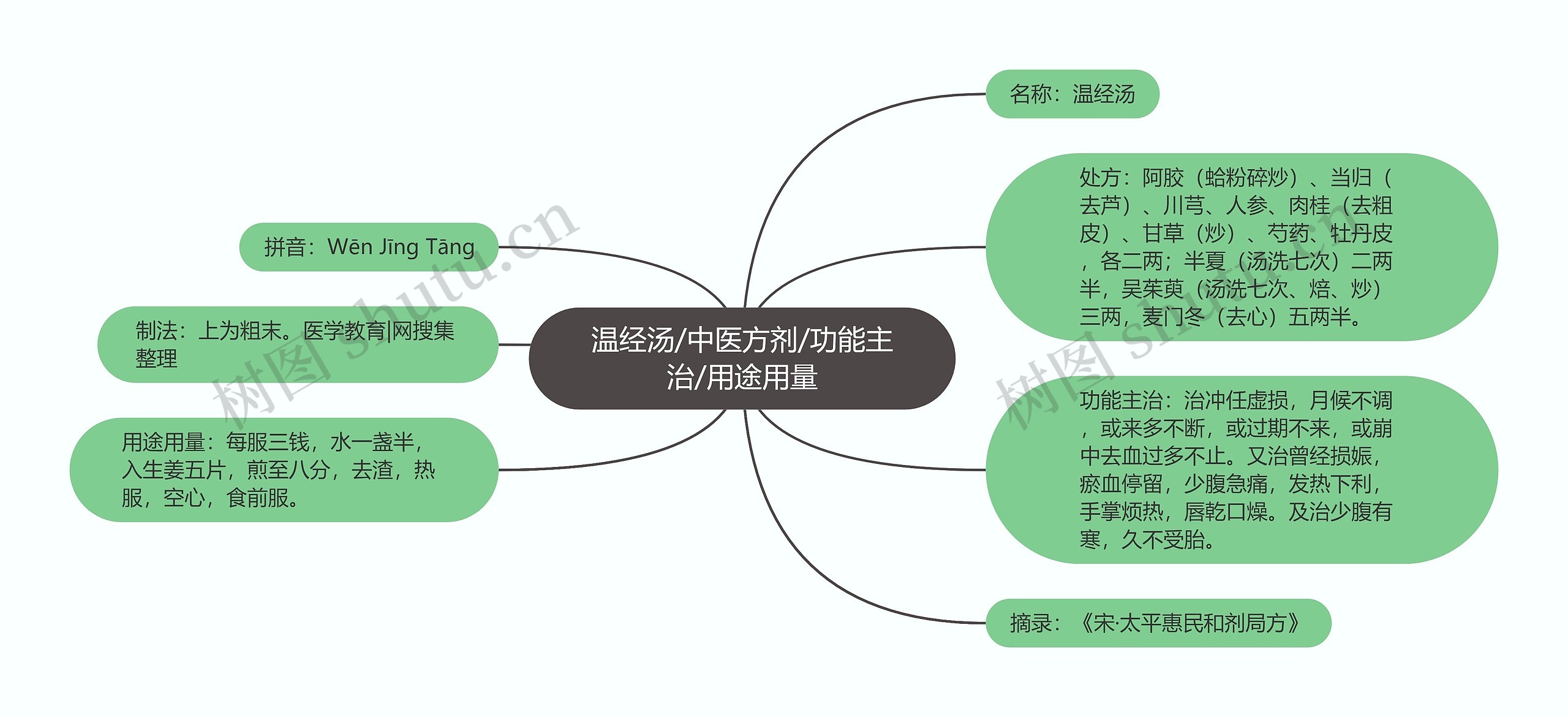 温经汤/中医方剂/功能主治/用途用量思维导图