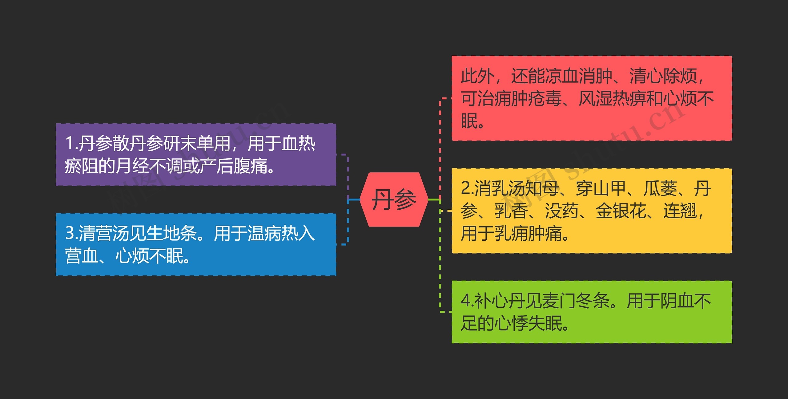 丹参思维导图