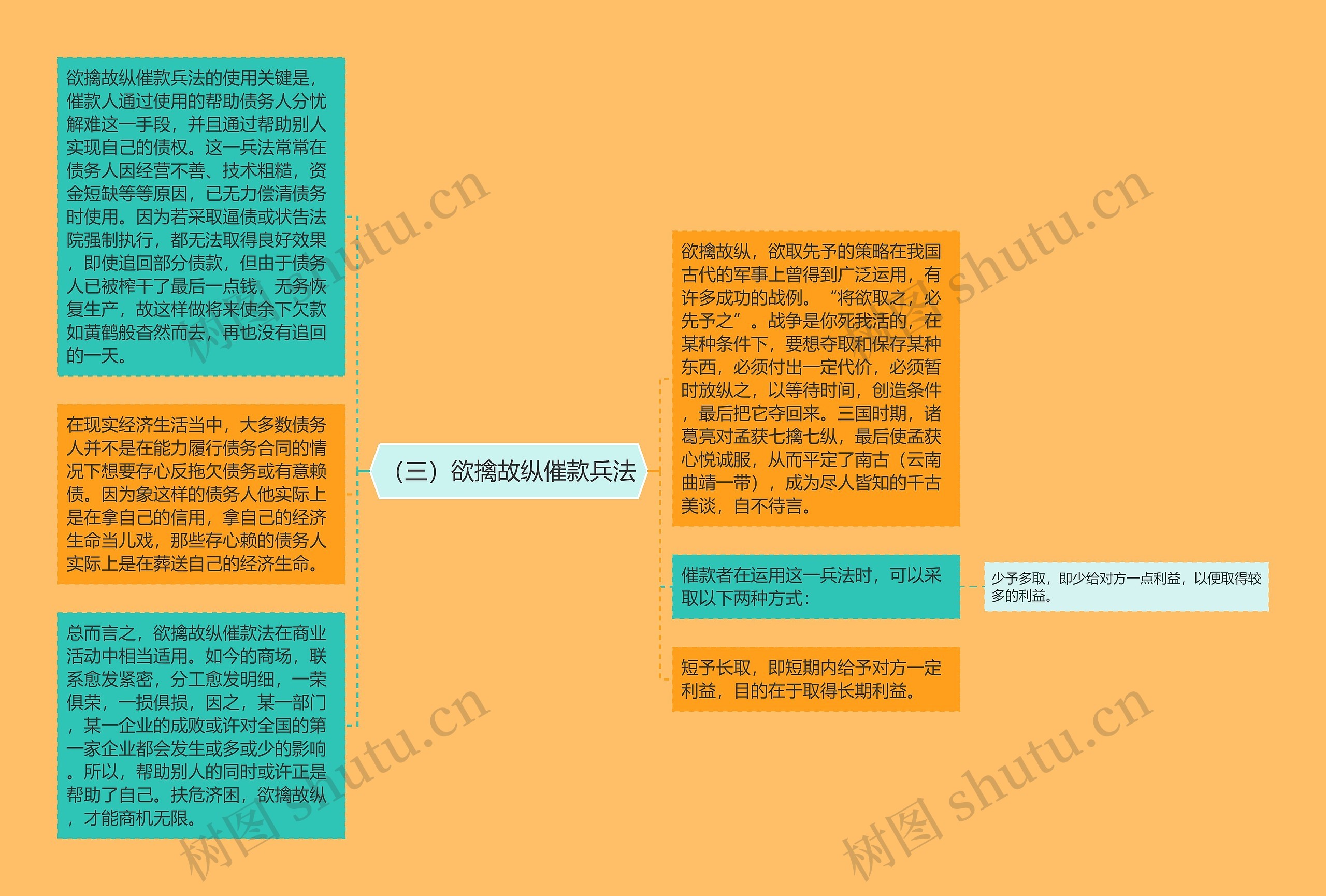 （三）欲擒故纵催款兵法思维导图