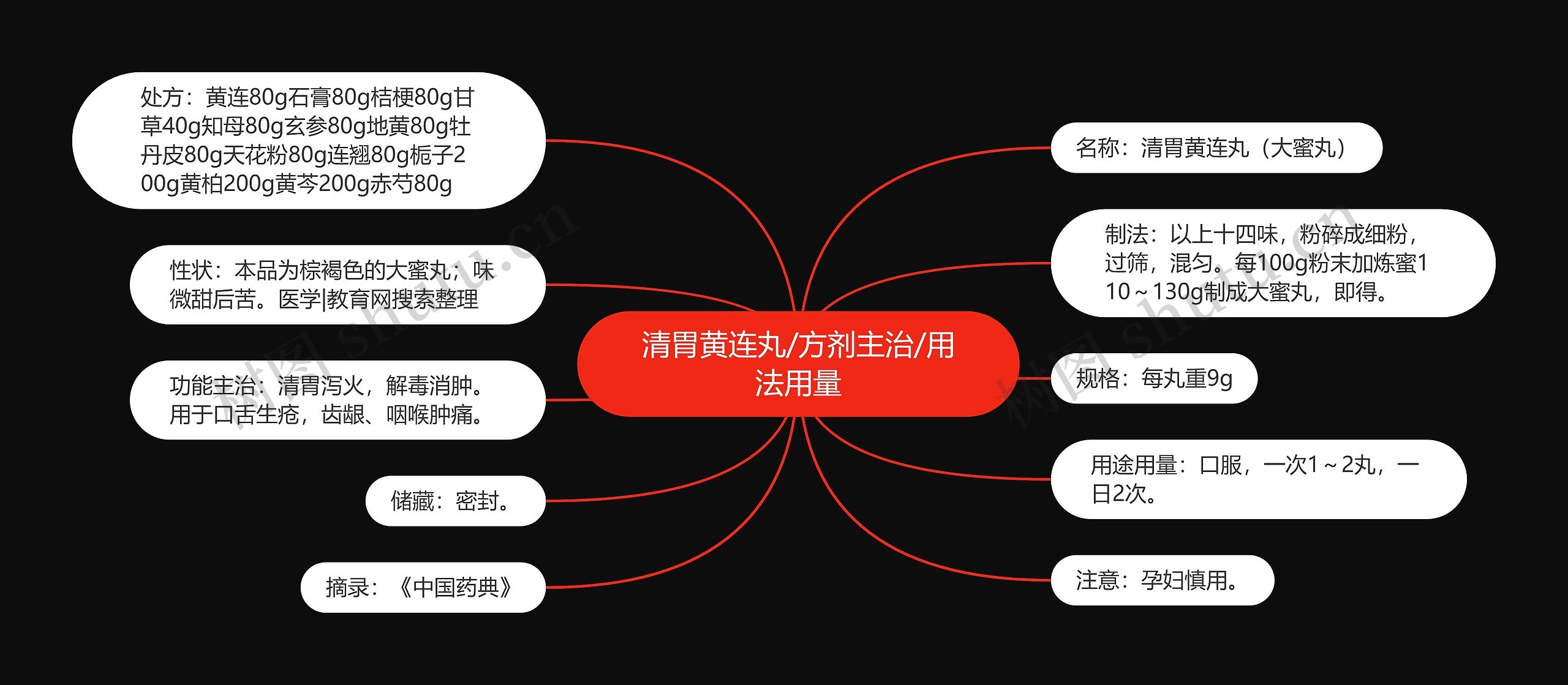 清胃黄连丸/方剂主治/用法用量