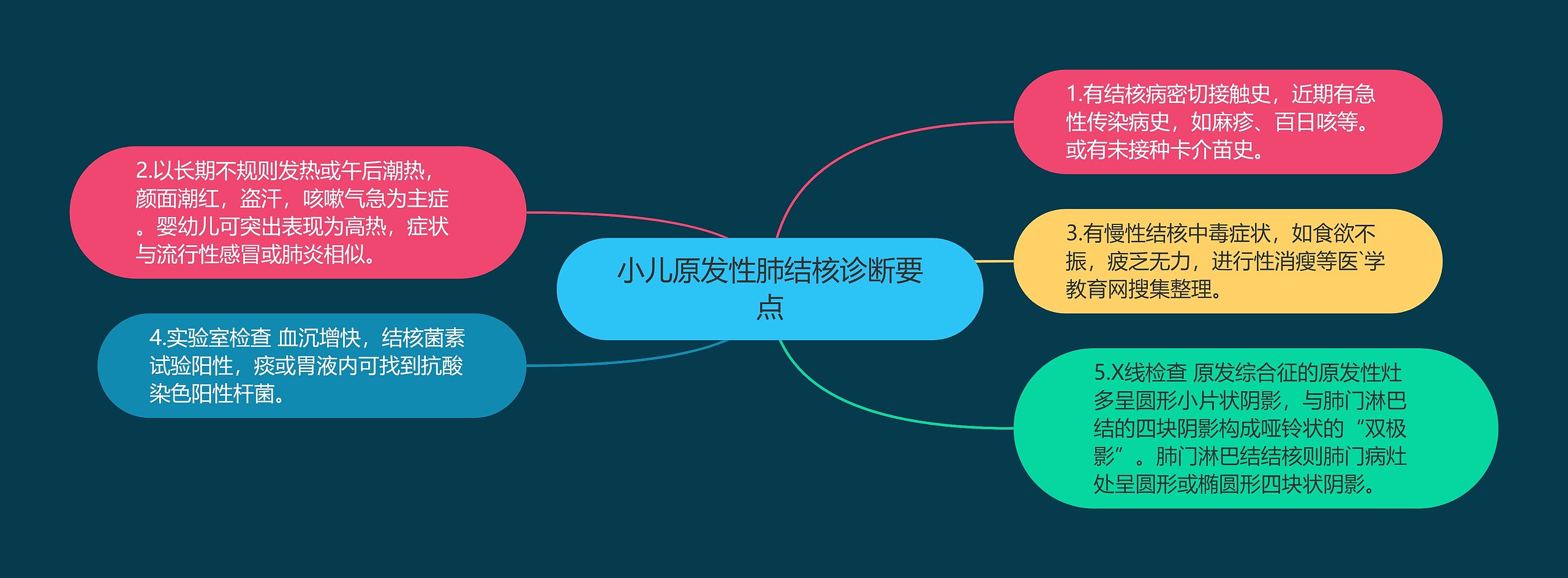 小儿原发性肺结核诊断要点 小儿原发性肺结核诊断要点