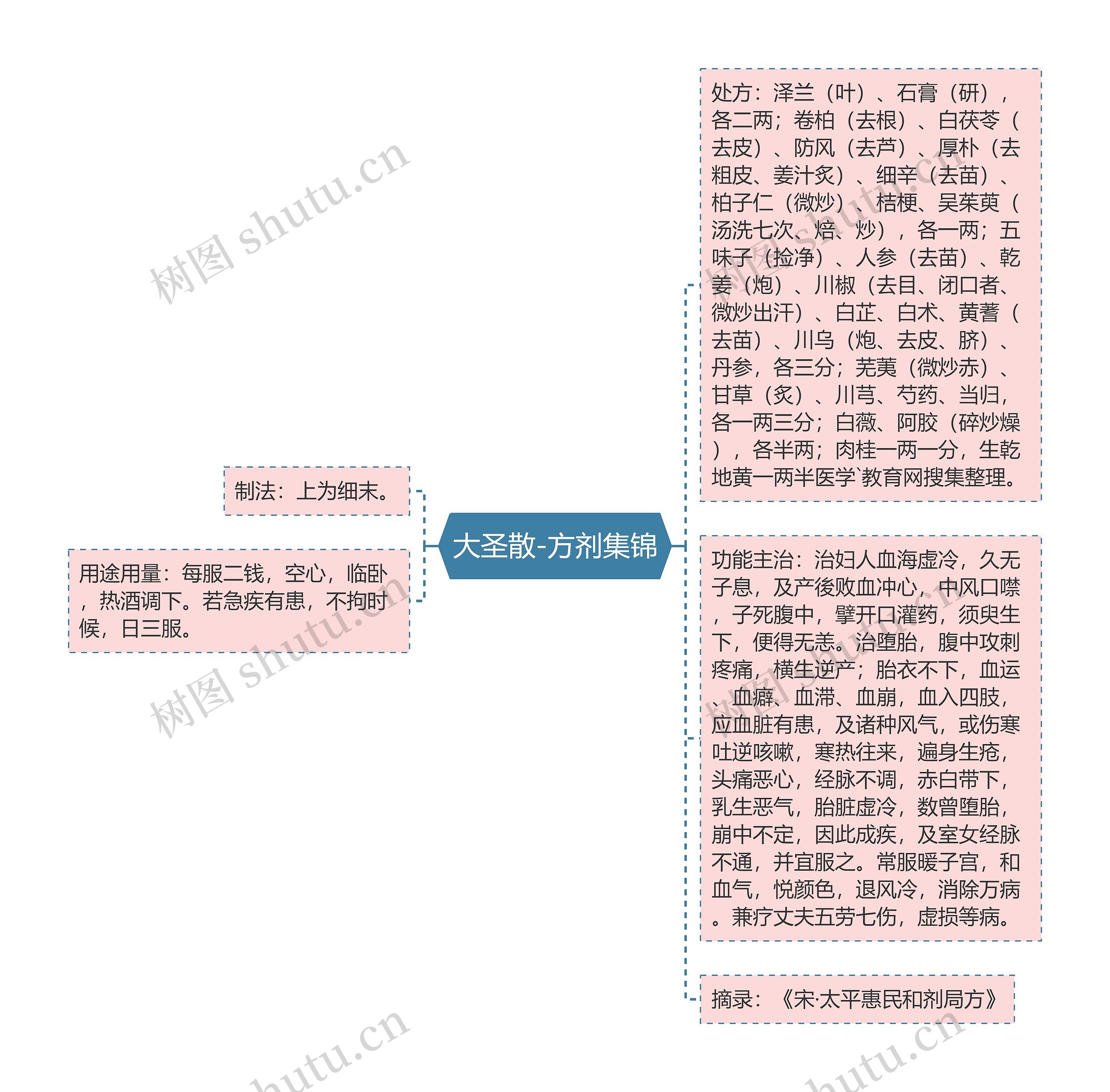 大圣散-方剂集锦思维导图