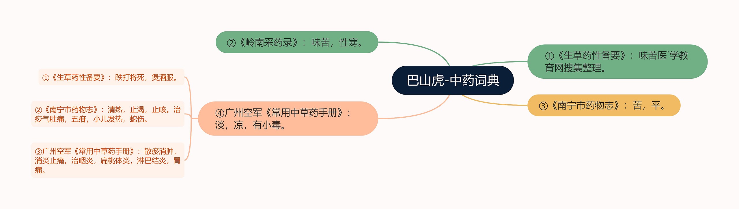 巴山虎-中药词典思维导图