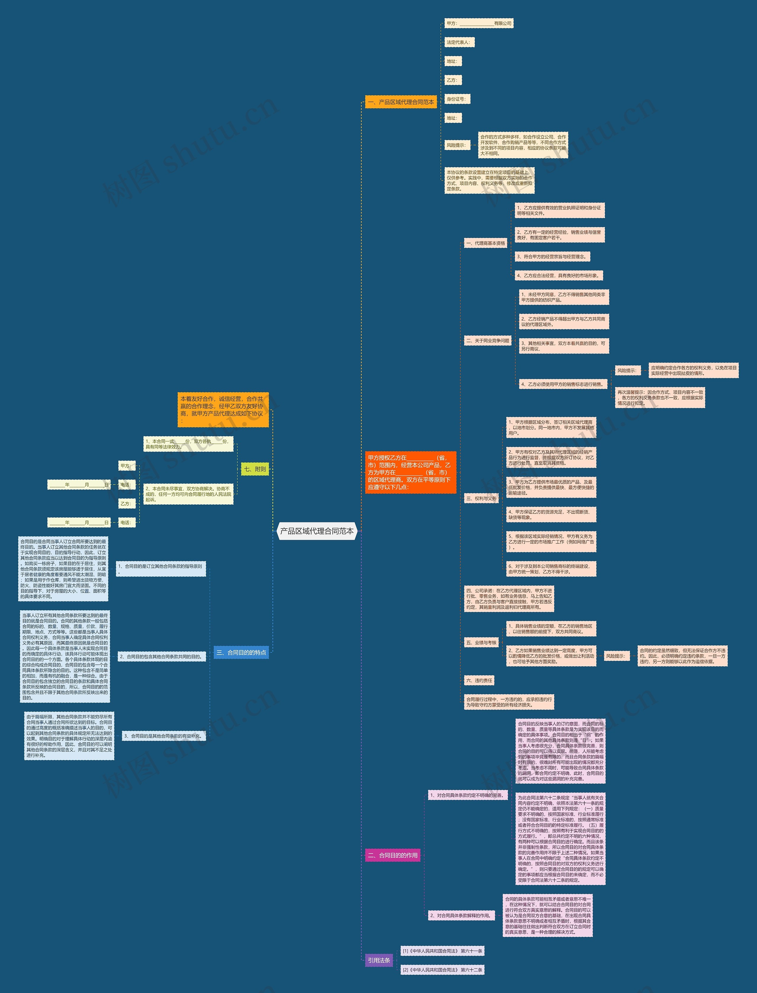 产品区域代理合同范本思维导图