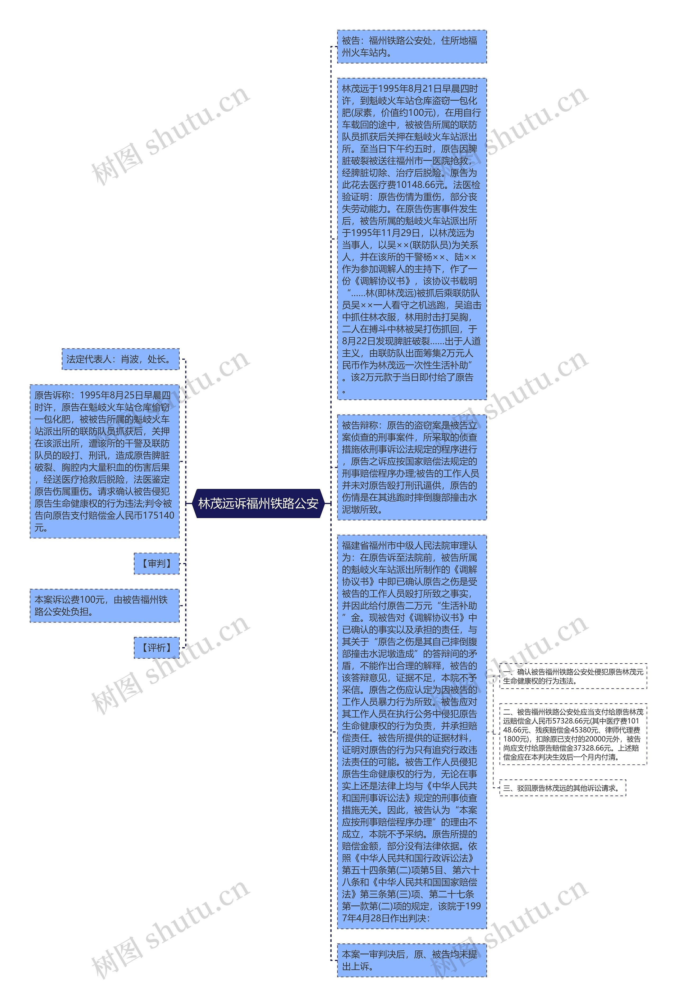 林茂远诉福州铁路公安思维导图