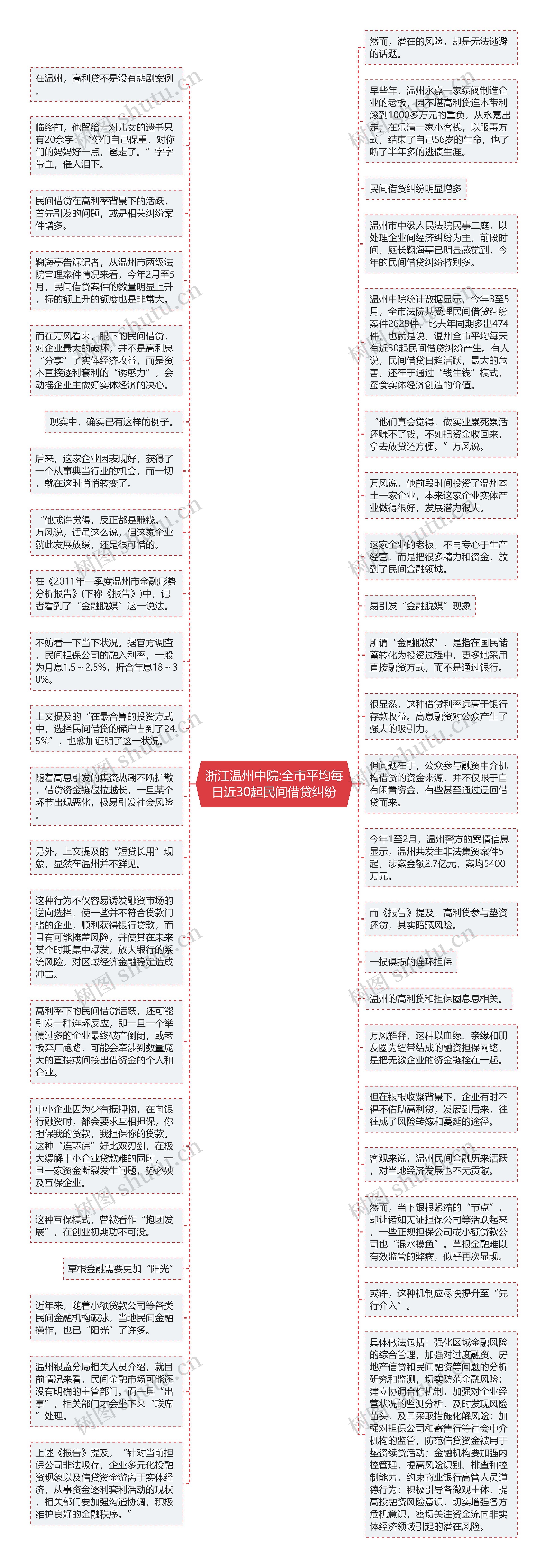 浙江温州中院:全市平均每日近30起民间借贷纠纷思维导图