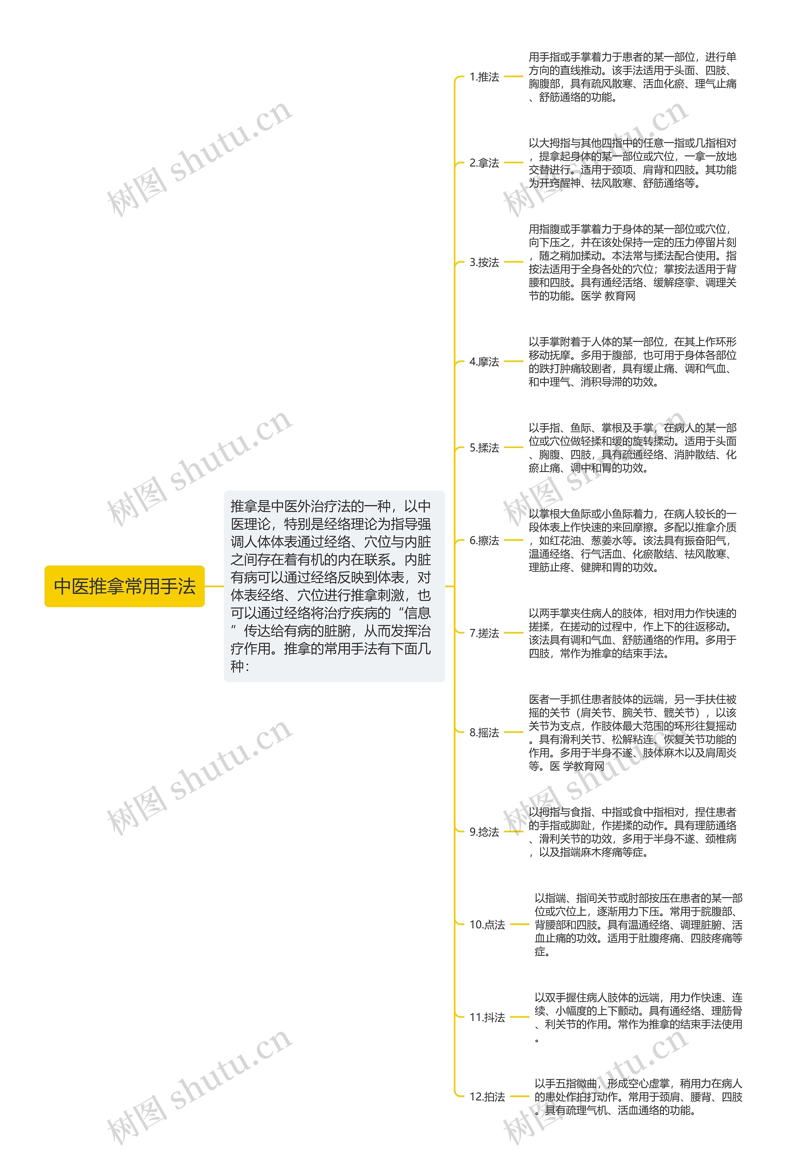 中医推拿常用手法思维导图