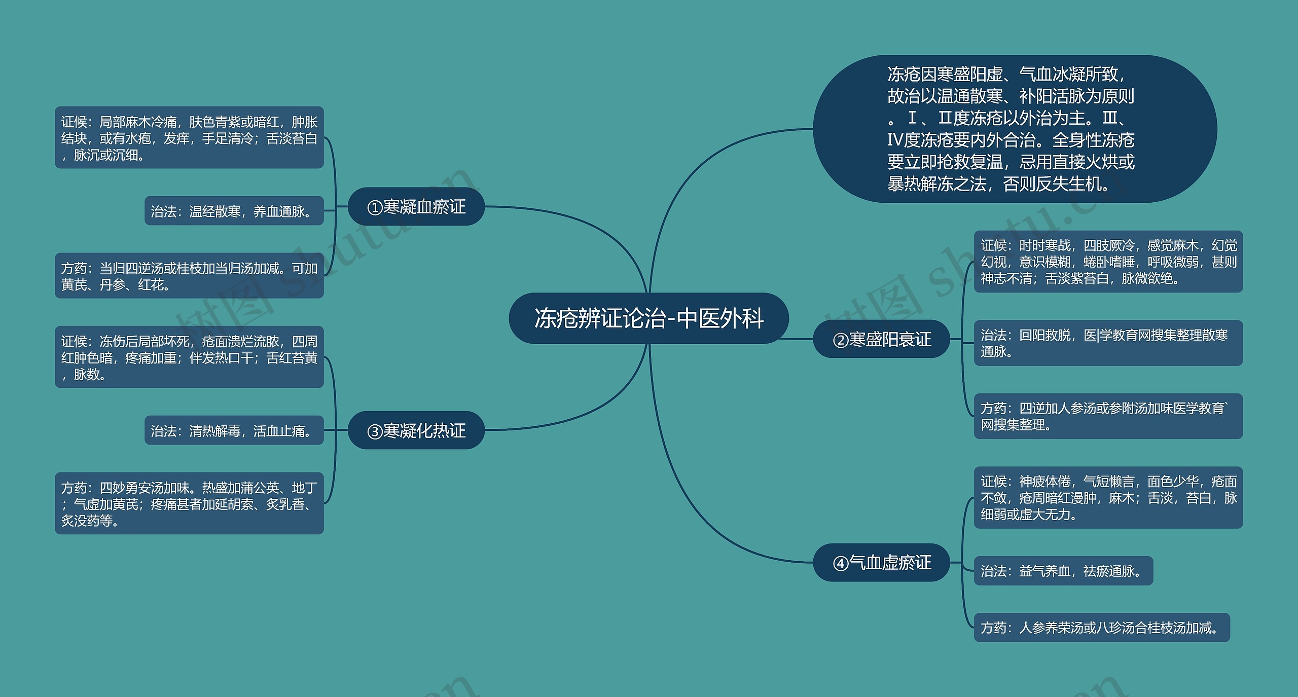 冻疮辨证论治-中医外科思维导图