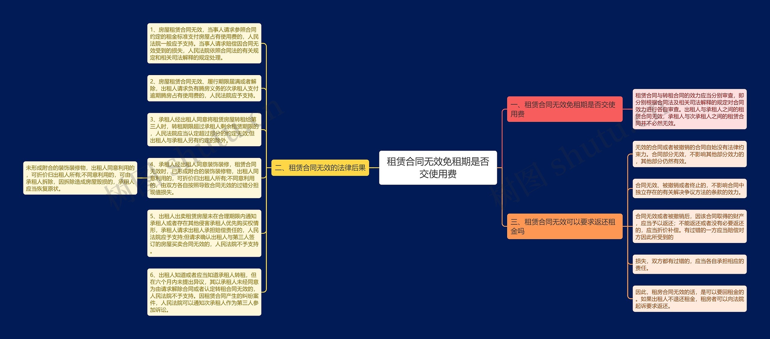 租赁合同无效免租期是否交使用费