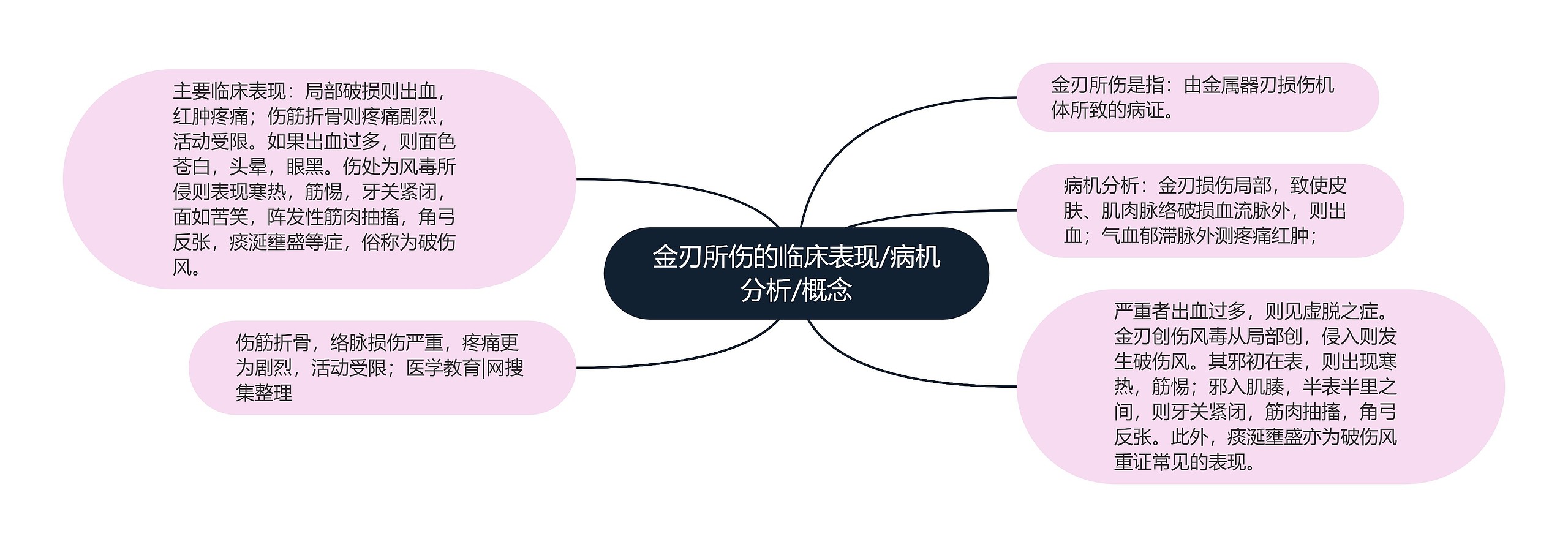 金刃所伤的临床表现/病机分析/概念思维导图