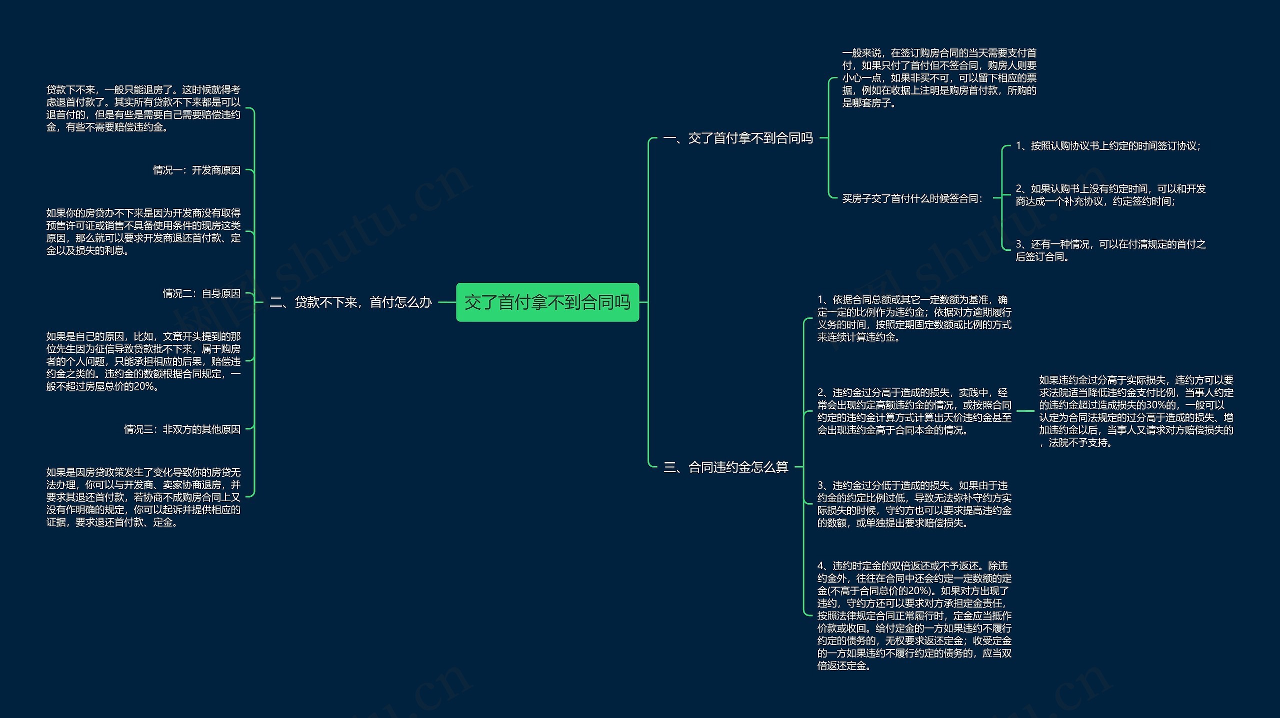 交了首付拿不到合同吗思维导图