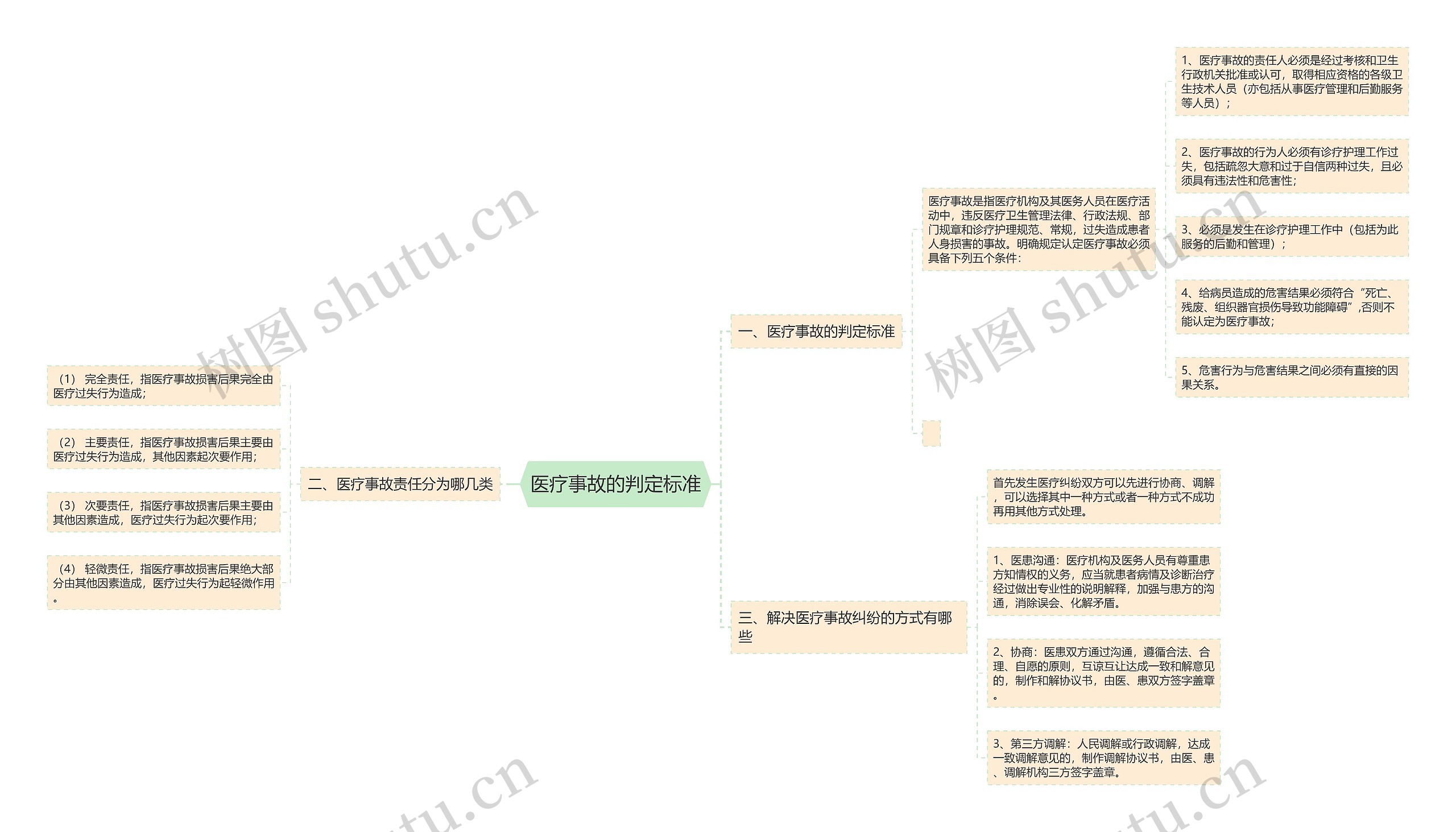 医疗事故的判定标准