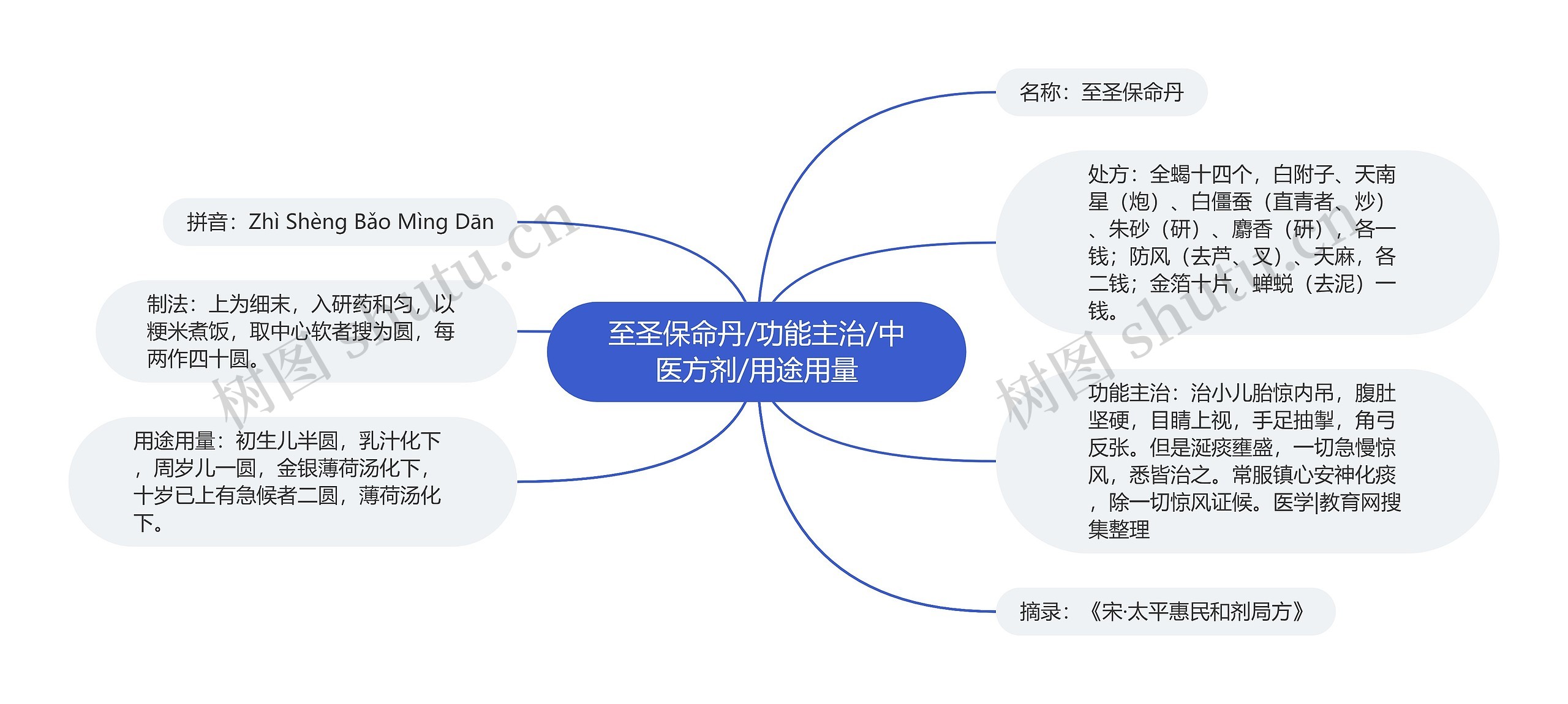 至圣保命丹/功能主治/中医方剂/用途用量