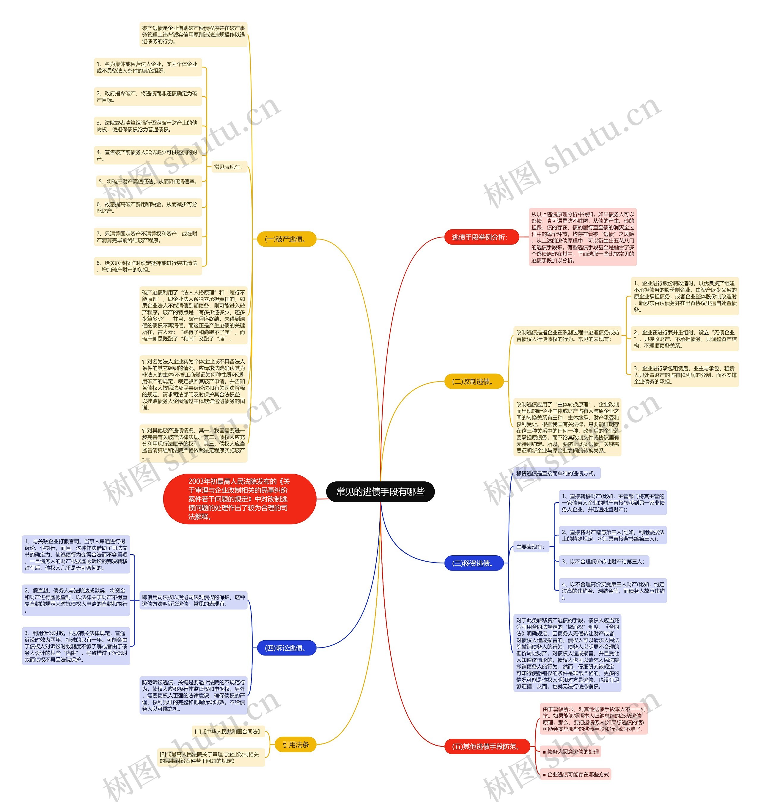 常见的逃债手段有哪些思维导图