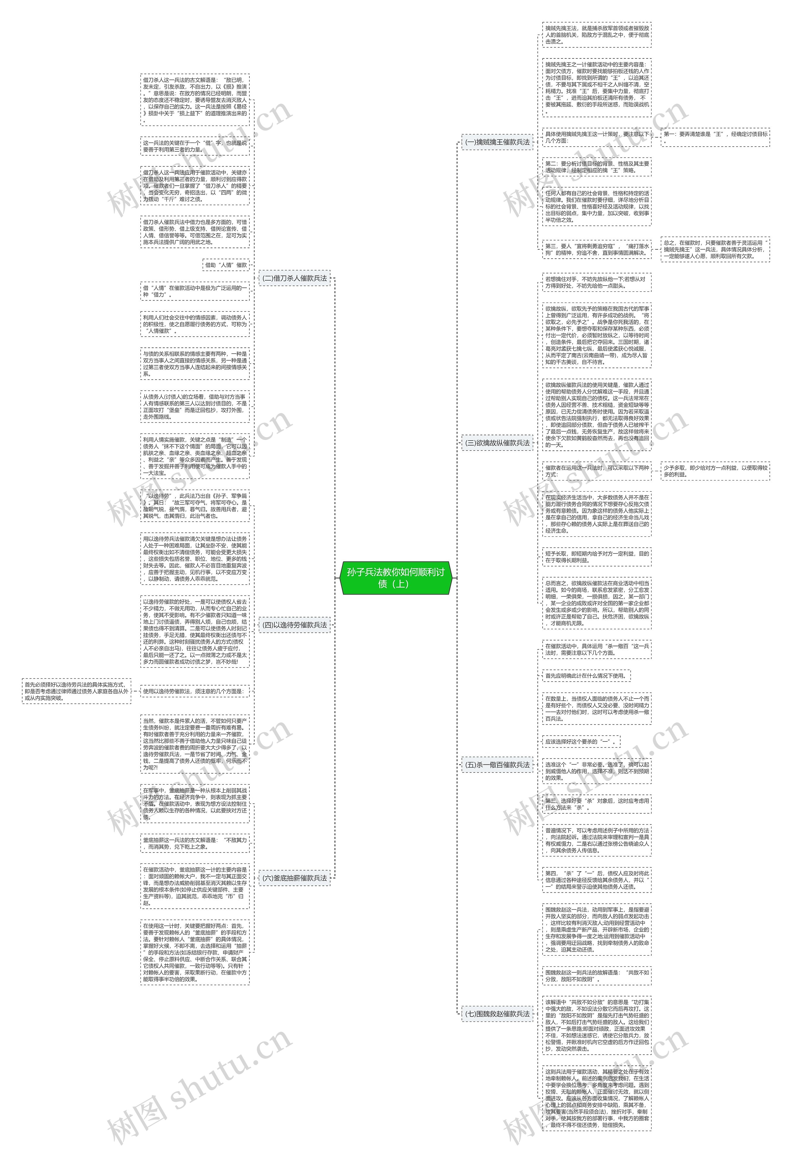 孙子兵法教你如何顺利讨债（上）思维导图